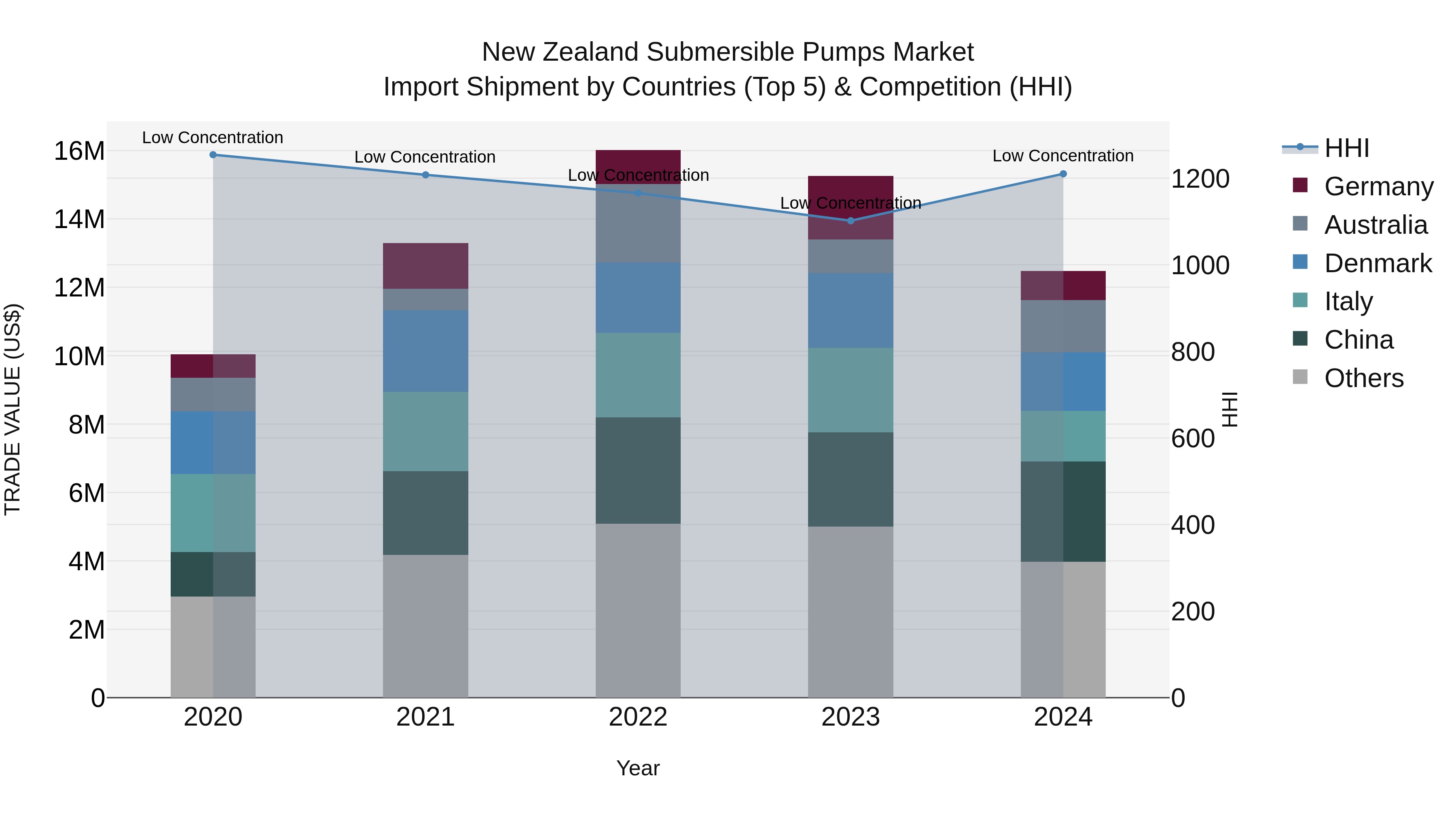 New Zealand Submersible Pumps Market Top 5 Importing Countries and Market Competition (HHI) Analysis