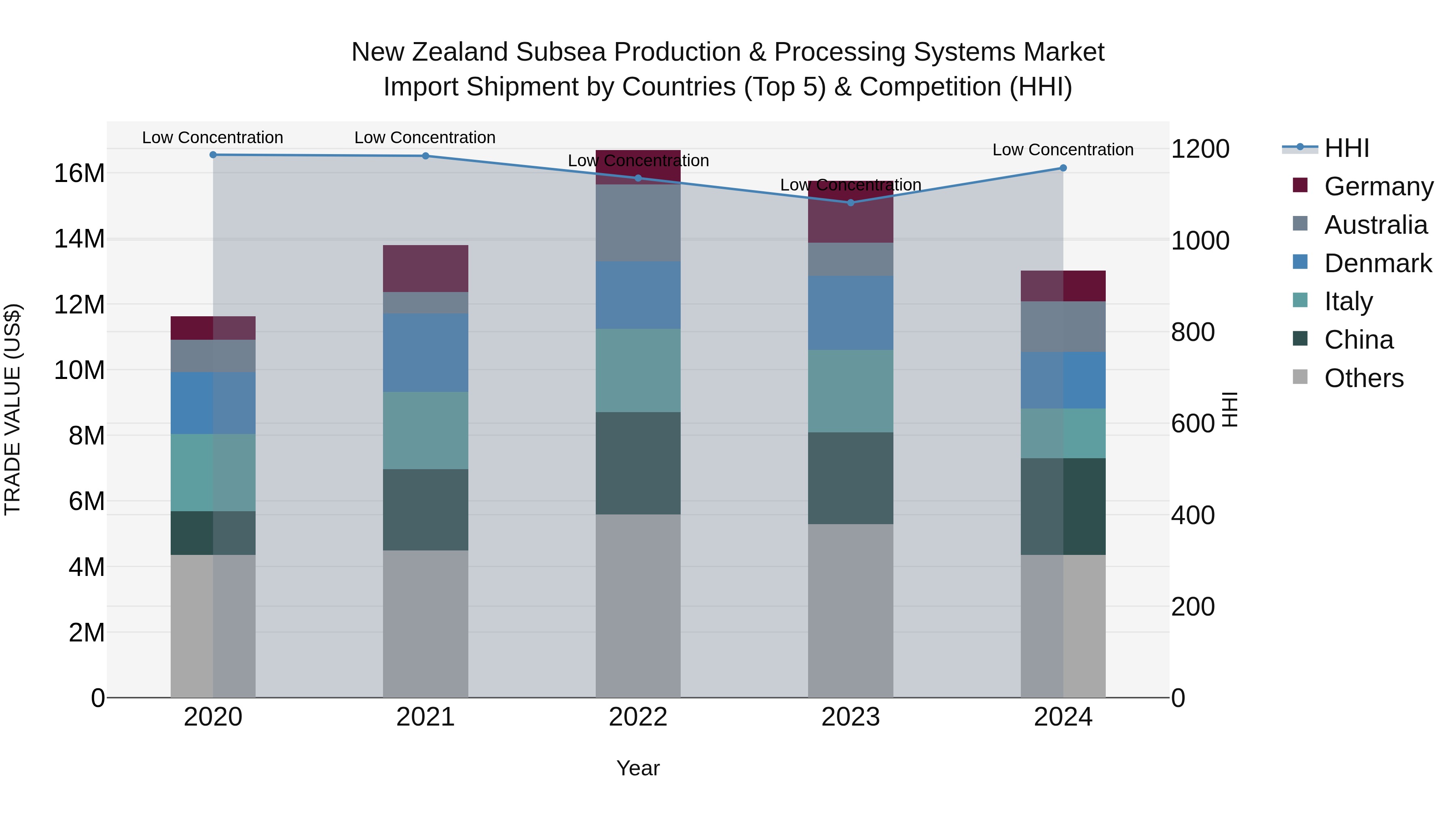 New Zealand Subsea Production & Processing Systems Market Top 5 Importing Countries and Market Competition (HHI) Analysis