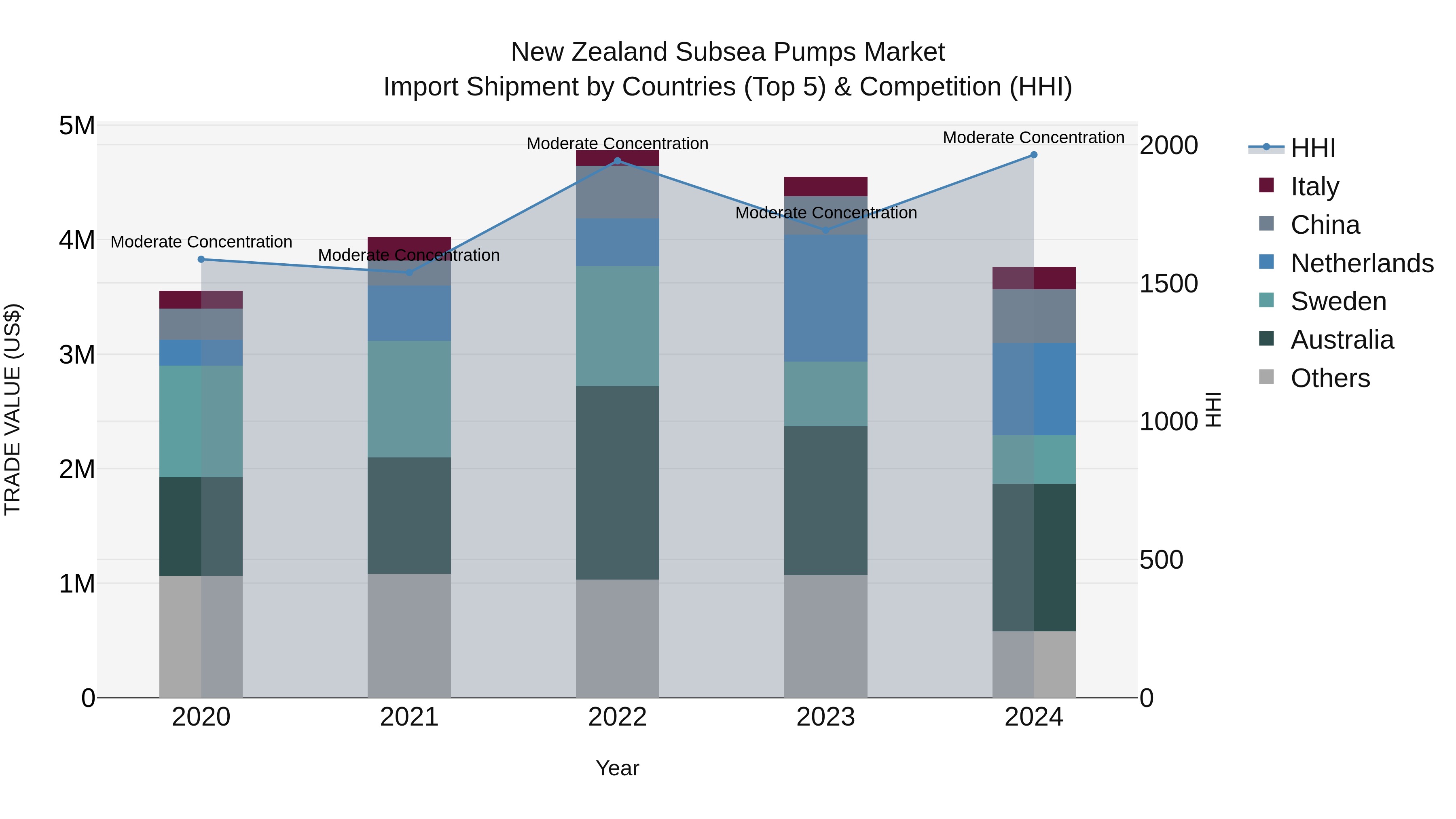New Zealand Subsea Pumps Market Top 5 Importing Countries and Market Competition (HHI) Analysis