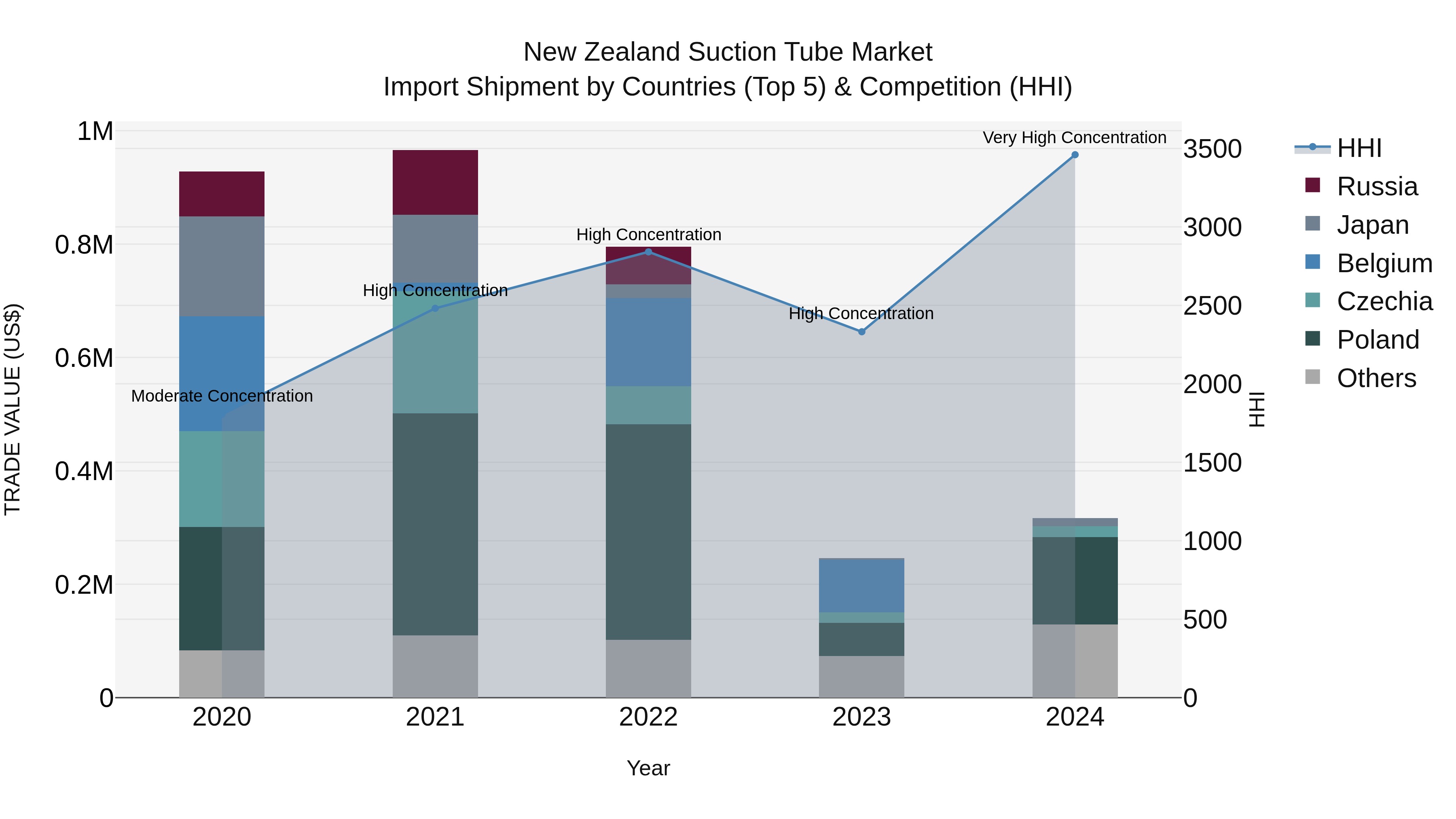 New Zealand Suction Tube Market Top 5 Importing Countries and Market Competition (HHI) Analysis