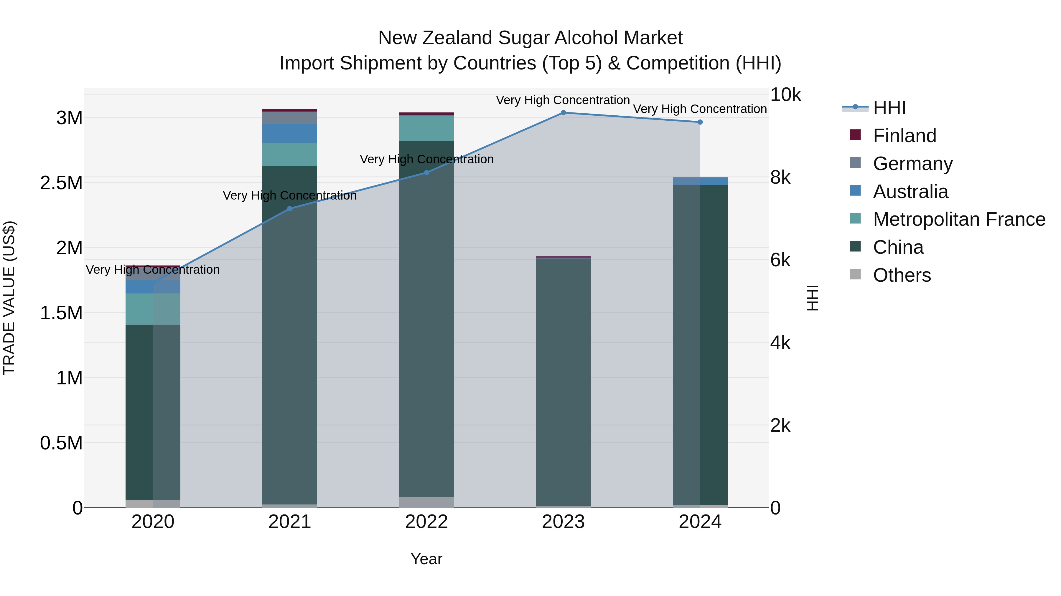 New Zealand Sugar Alcohol Market Top 5 Importing Countries and Market Competition (HHI) Analysis