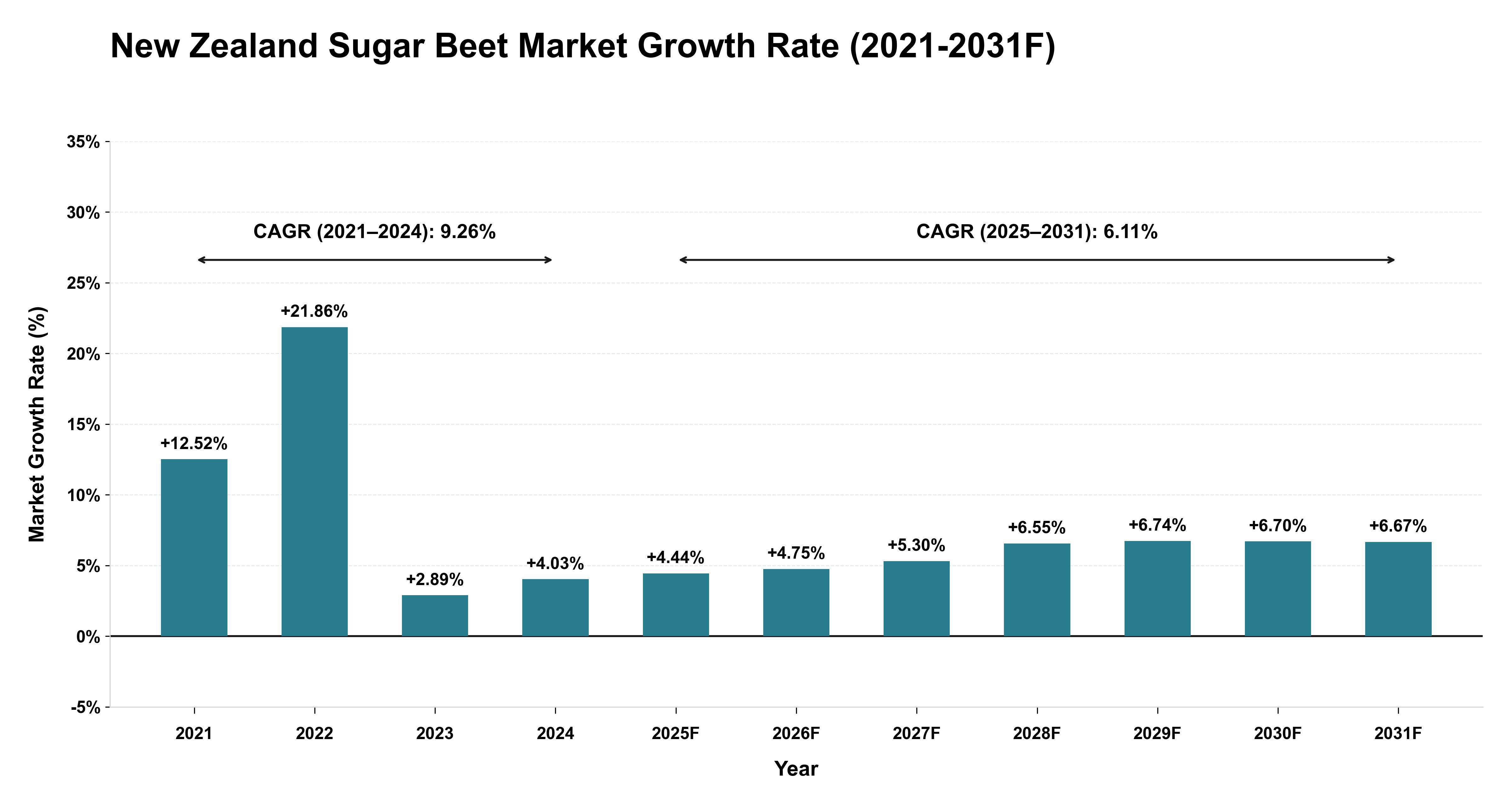 New Zealand Sugar Beet Market Year-wise Growth Rate (2021-2031F)