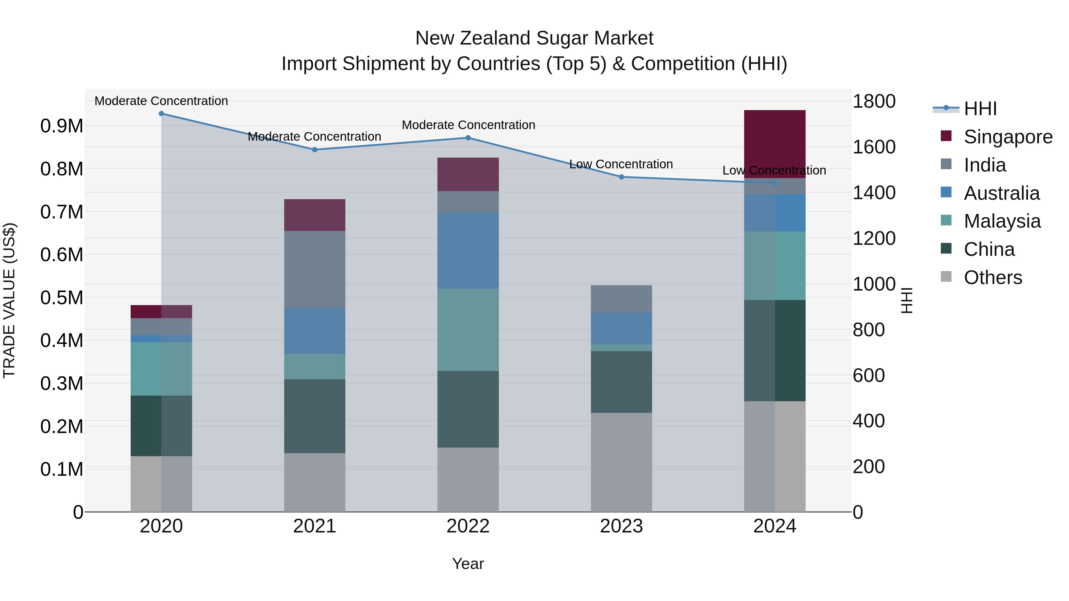 New Zealand Sugar Market Top 5 Importing Countries and Market Competition (HHI) Analysis