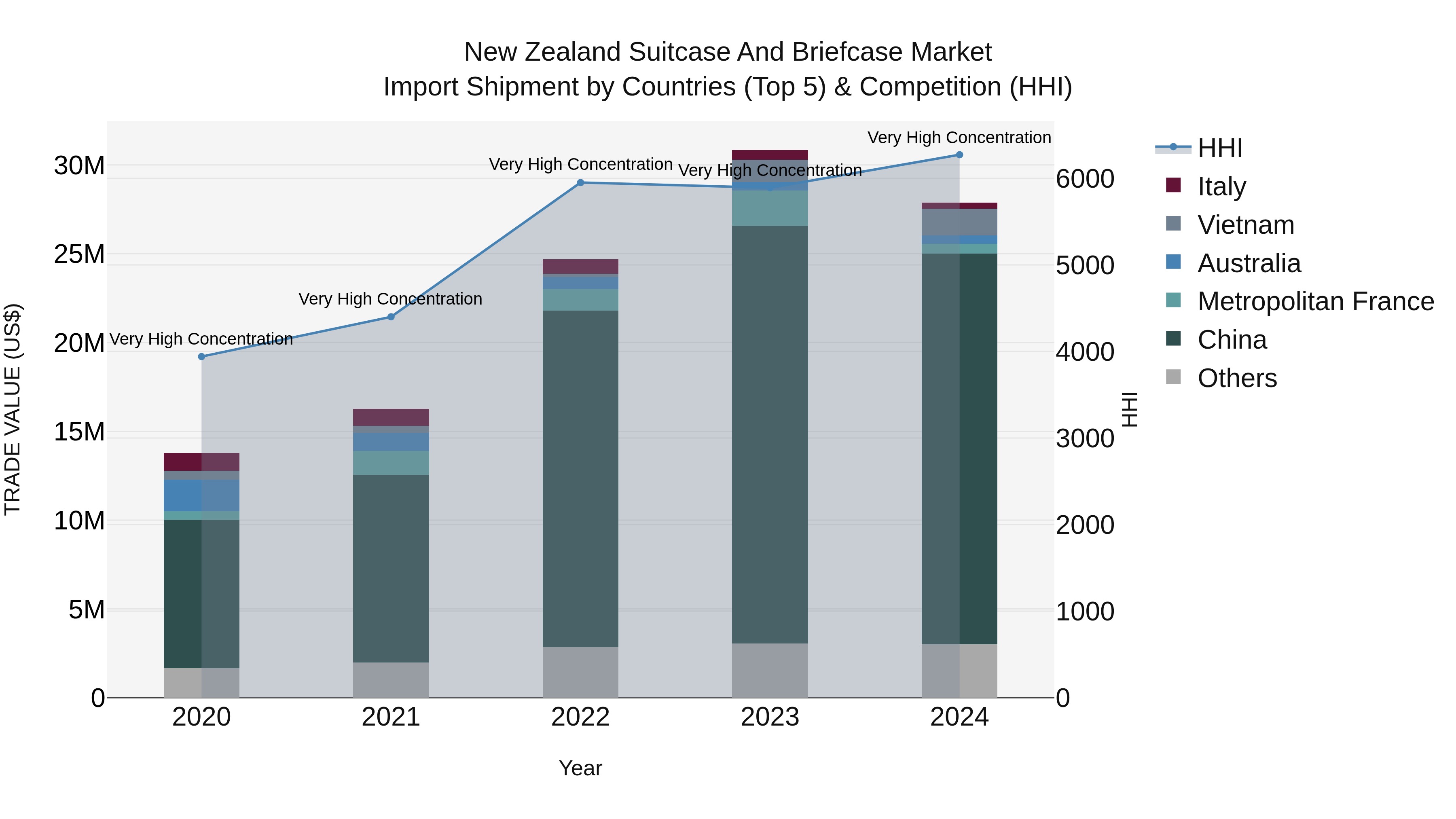New Zealand Suitcase and Briefcase Market Top 5 Importing Countries and Market Competition (HHI) Analysis