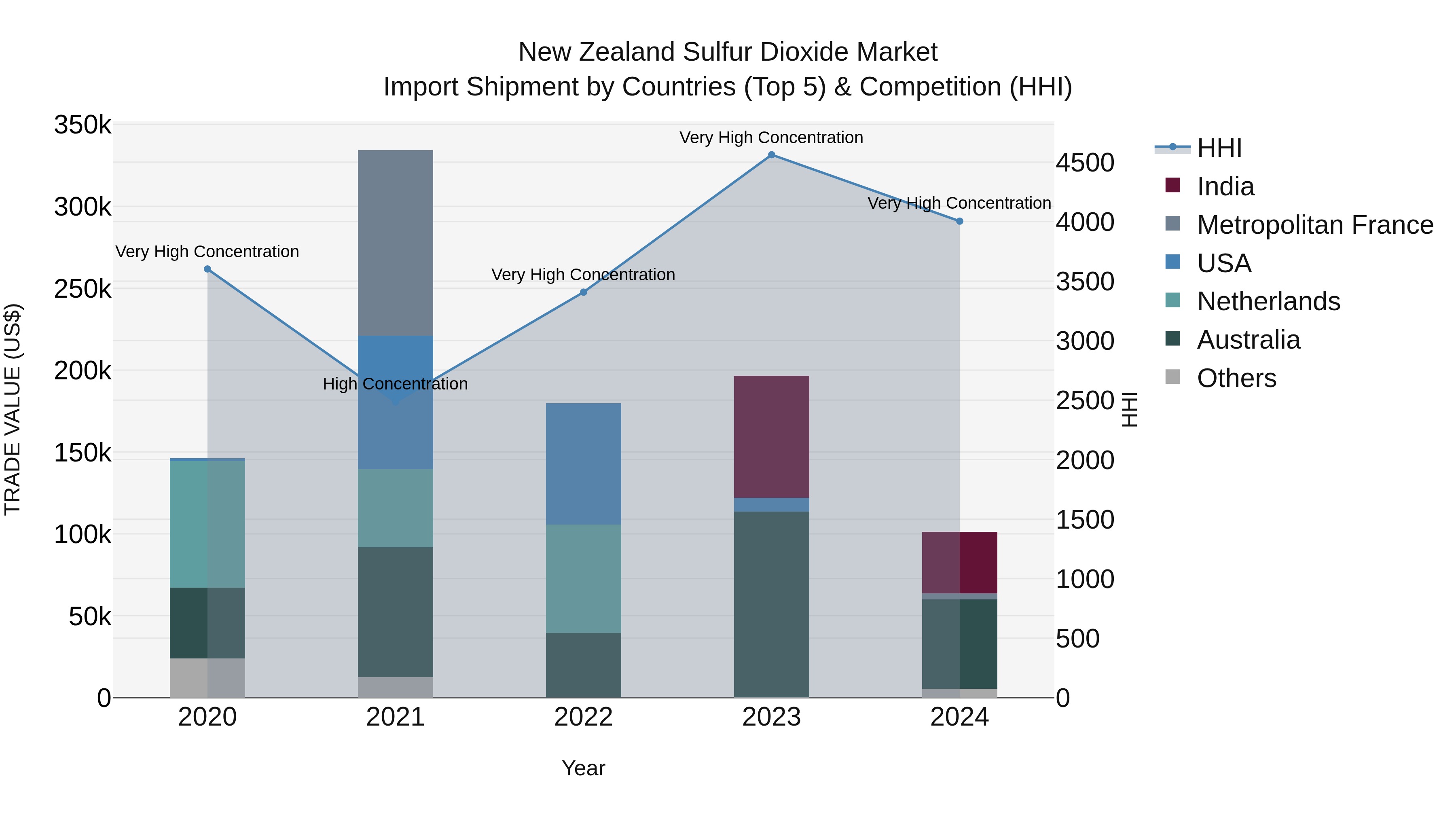 New Zealand Sulfur Dioxide Market Top 5 Importing Countries and Market Competition (HHI) Analysis