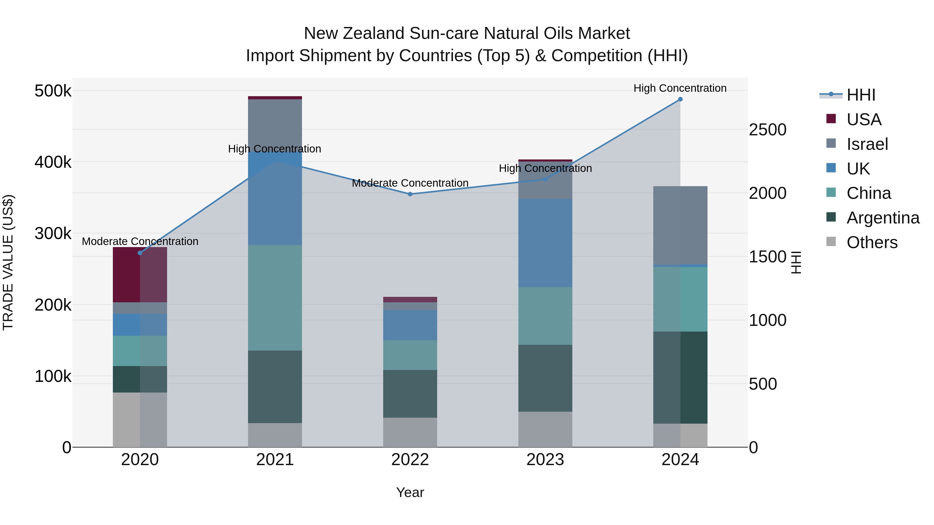 New Zealand Sun-care Natural Oils Market Top 5 Importing Countries and Market Competition (HHI) Analysis