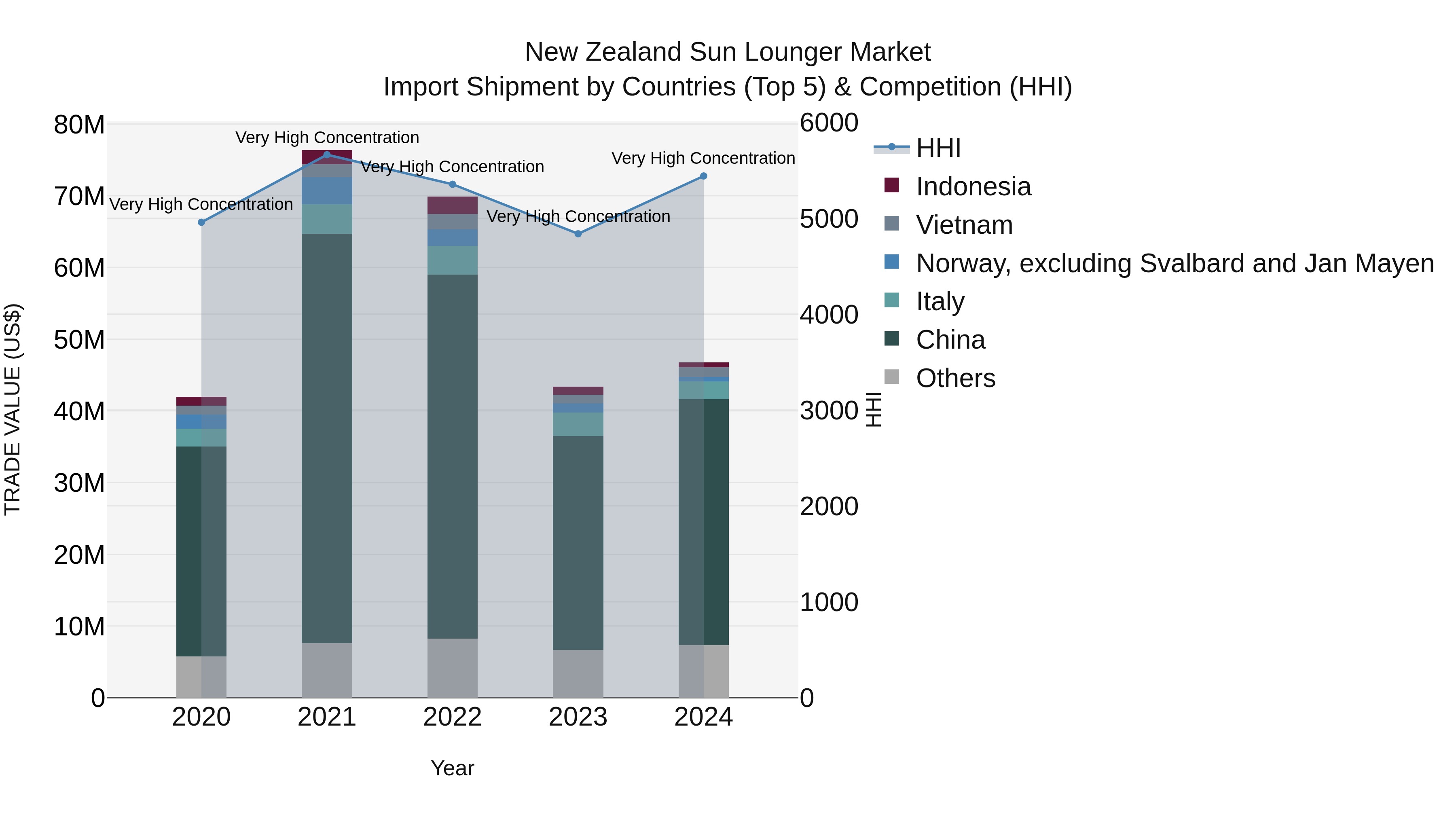New Zealand Sun Lounger Market Top 5 Importing Countries and Market Competition (HHI) Analysis