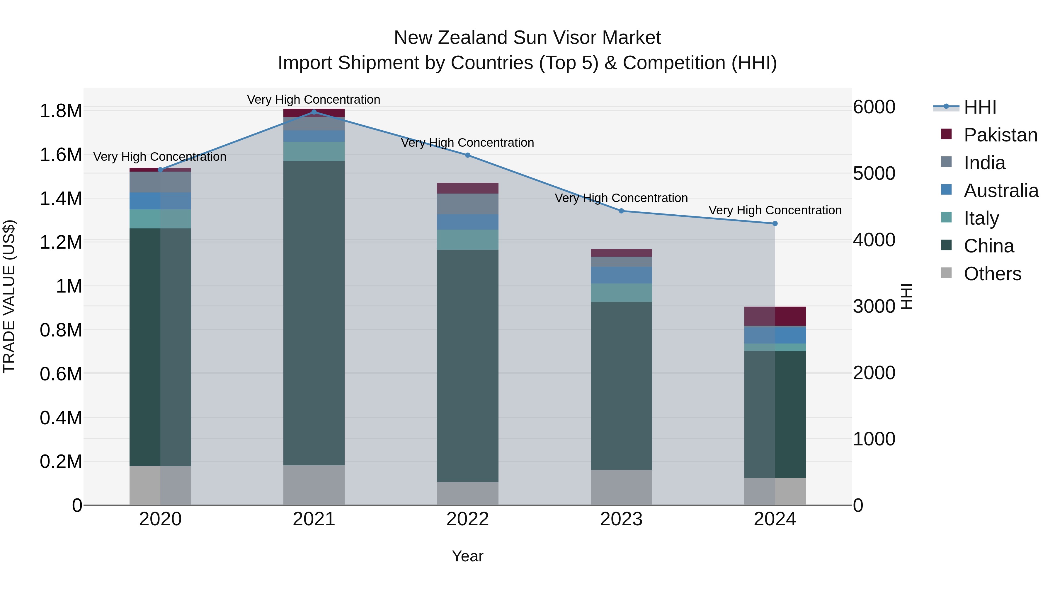 New Zealand Sun Visor Market Top 5 Importing Countries and Market Competition (HHI) Analysis