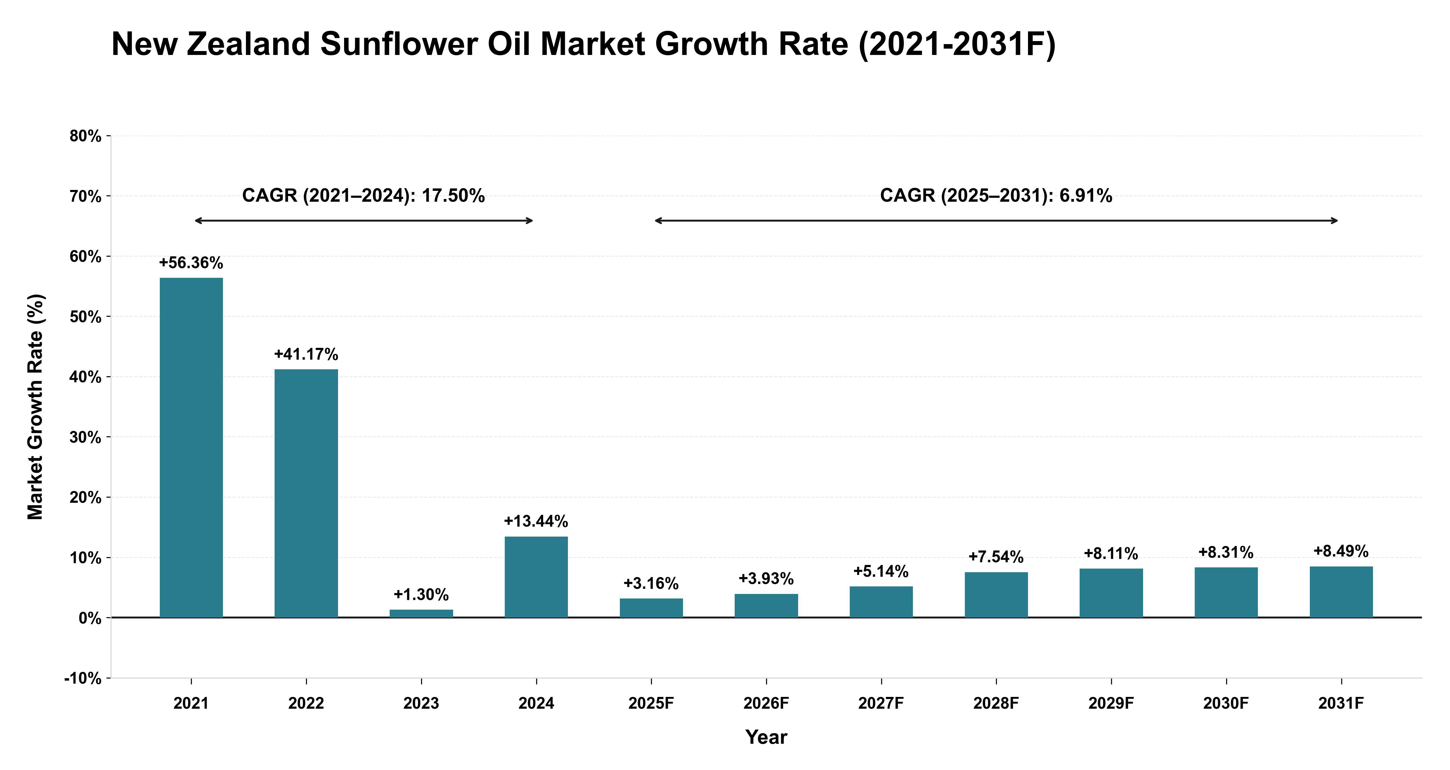 New Zealand Sunflower Oil Market Year-wise Growth Rate (2021-2031F)