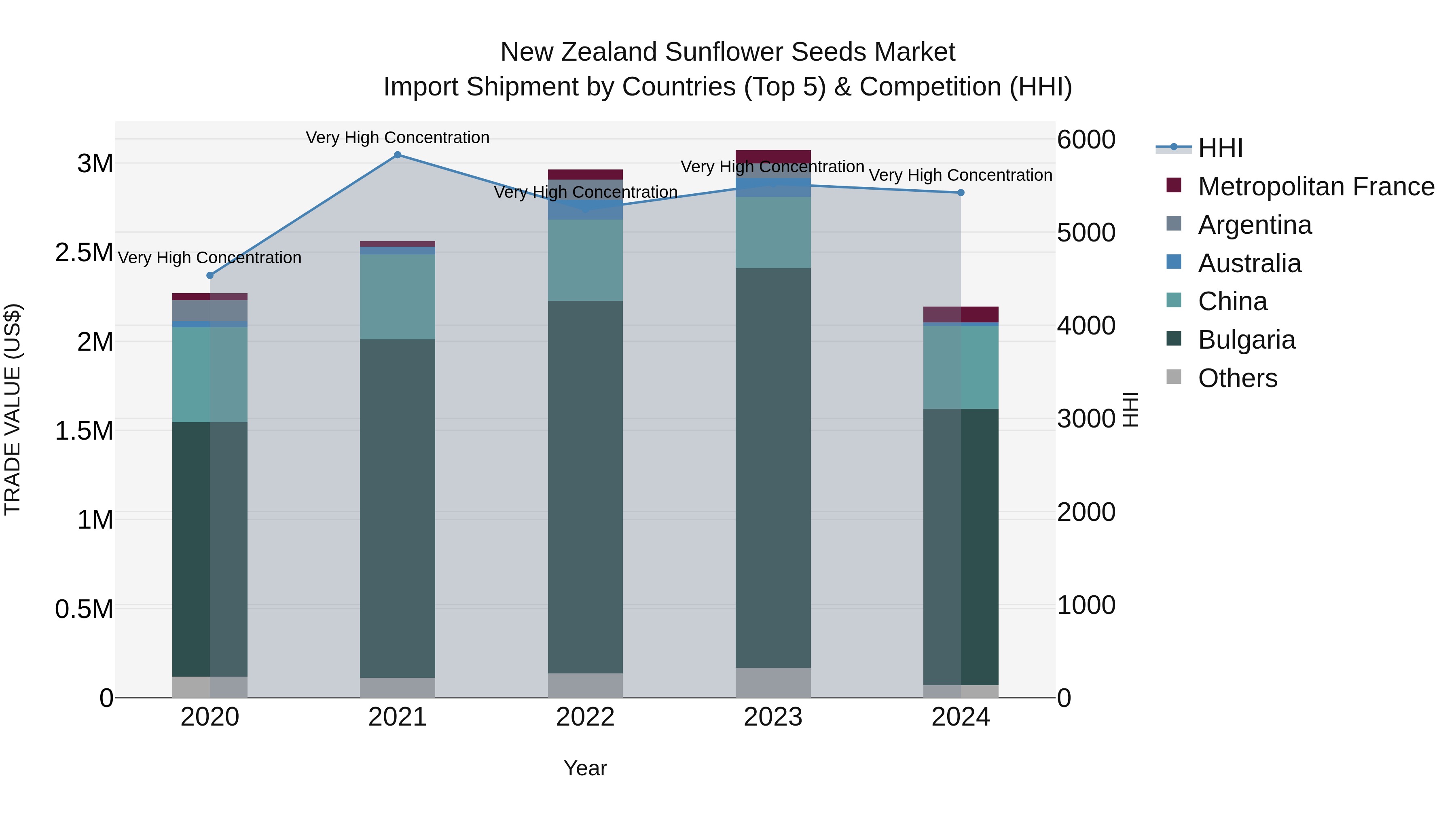New Zealand Sunflower Seeds Market Top 5 Importing Countries and Market Competition (HHI) Analysis