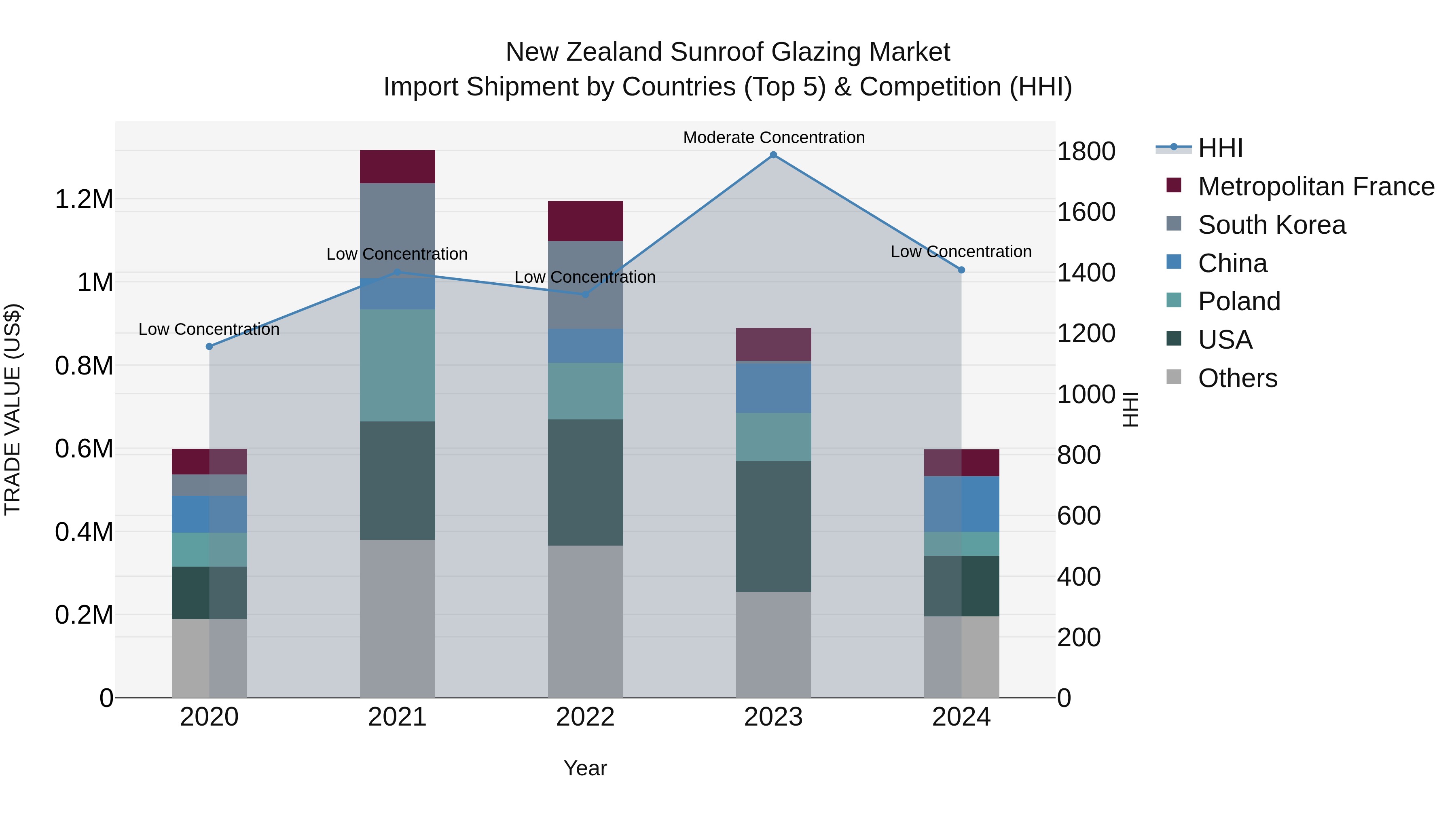 New Zealand Sunroof Glazing Market Top 5 Importing Countries and Market Competition (HHI) Analysis