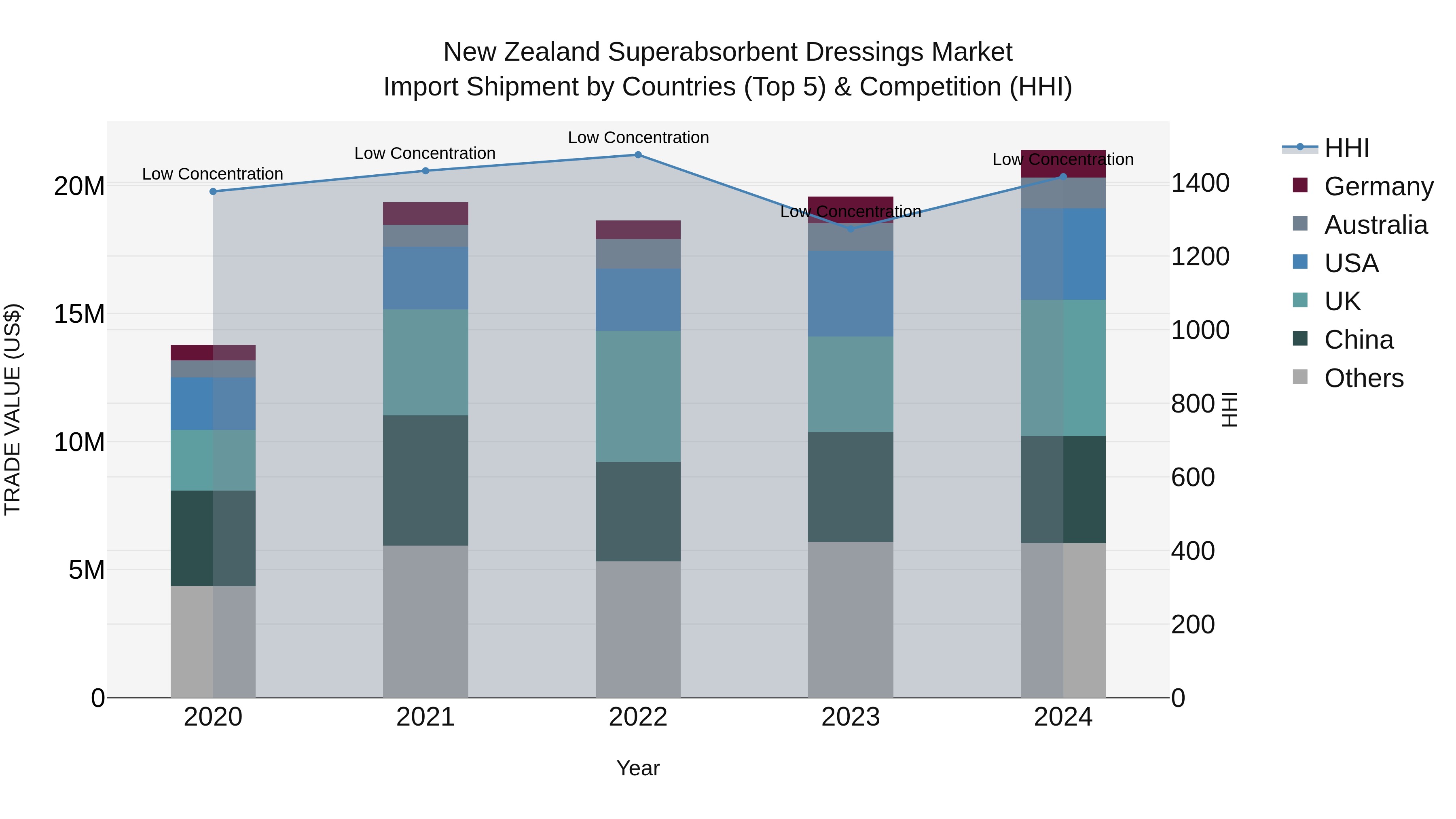 New Zealand Superabsorbent Dressings Market Top 5 Importing Countries and Market Competition (HHI) Analysis