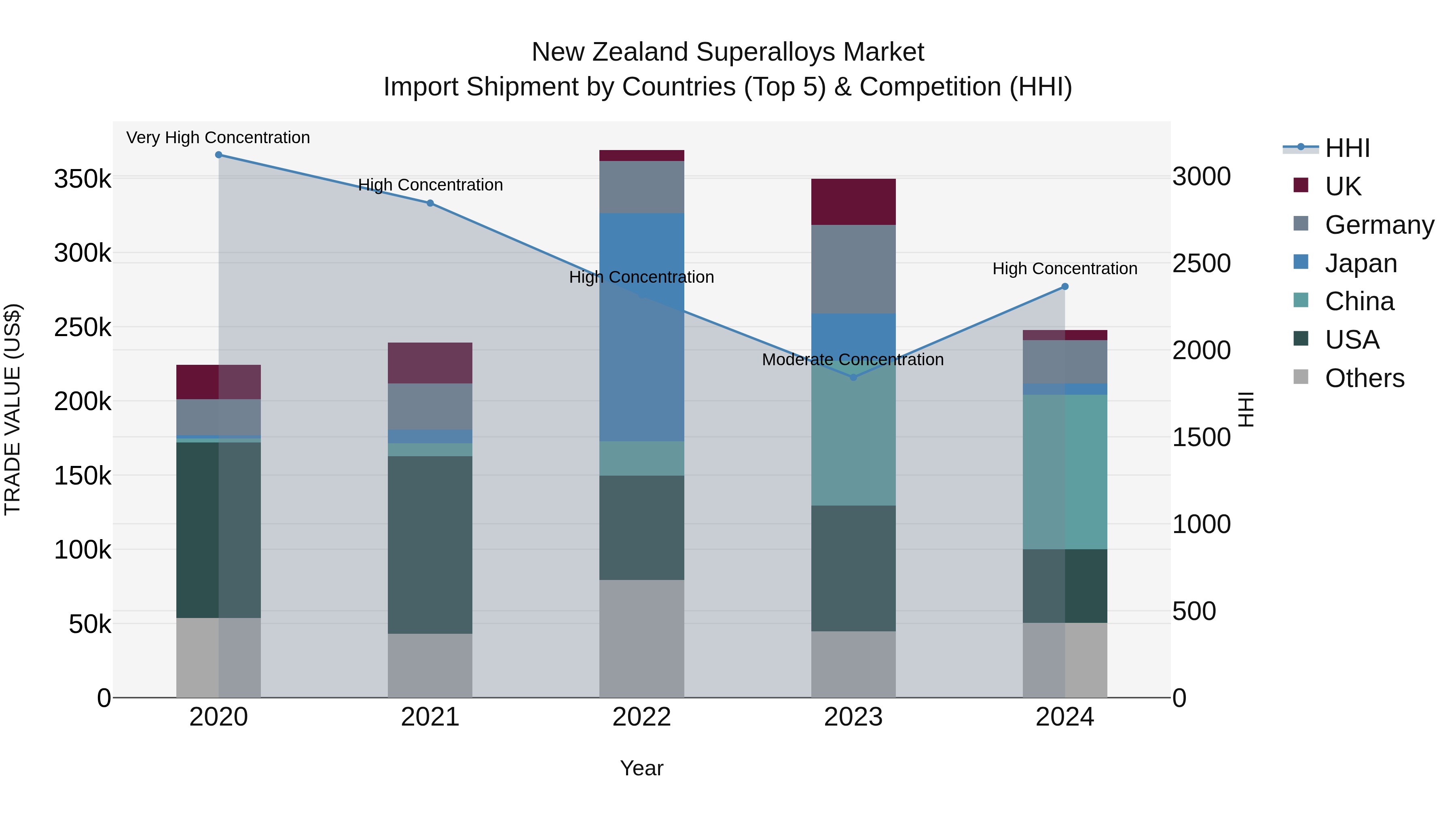 New Zealand Superalloys Market Top 5 Importing Countries and Market Competition (HHI) Analysis