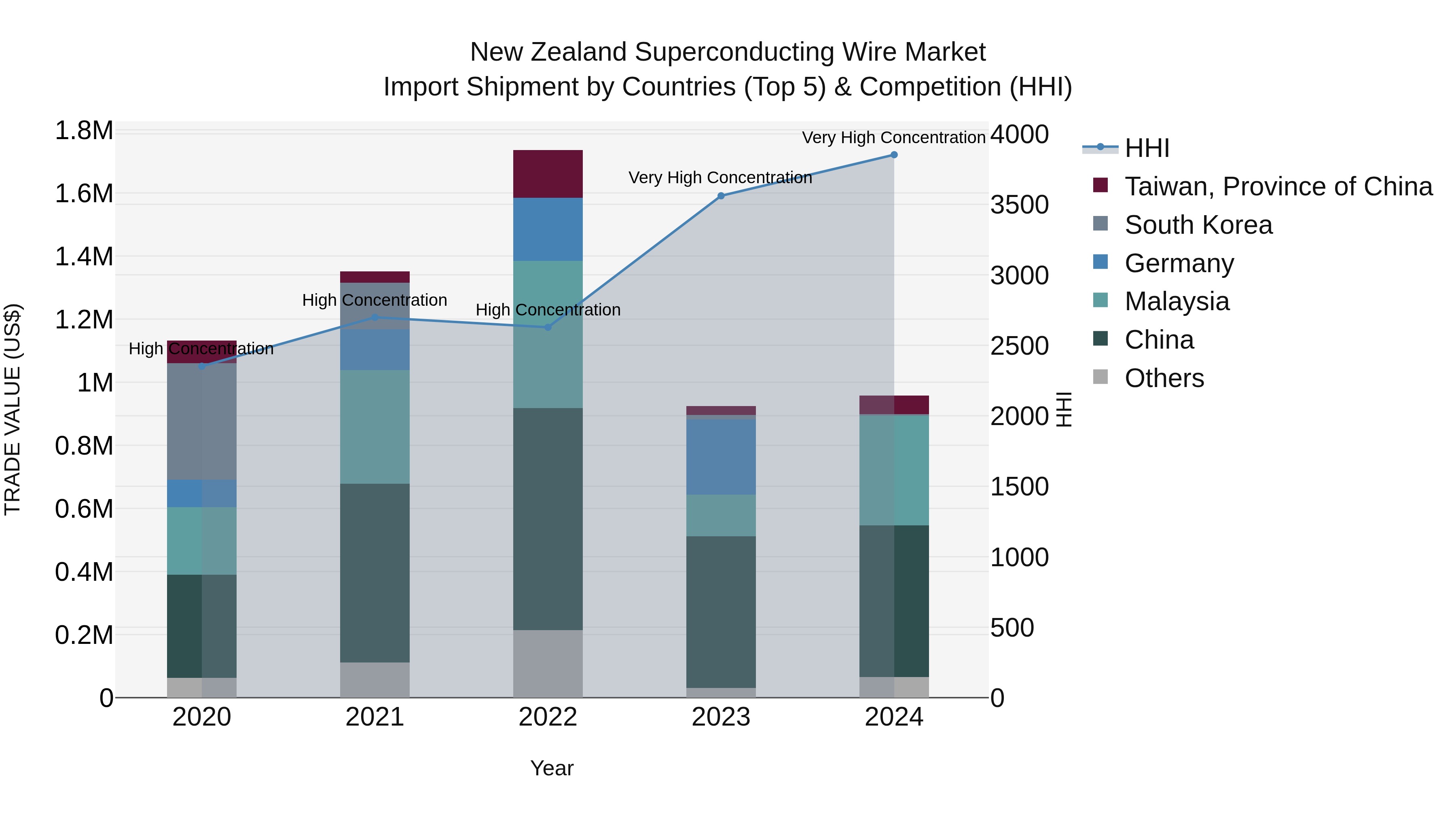 New Zealand Superconducting Wire Market Top 5 Importing Countries and Market Competition (HHI) Analysis