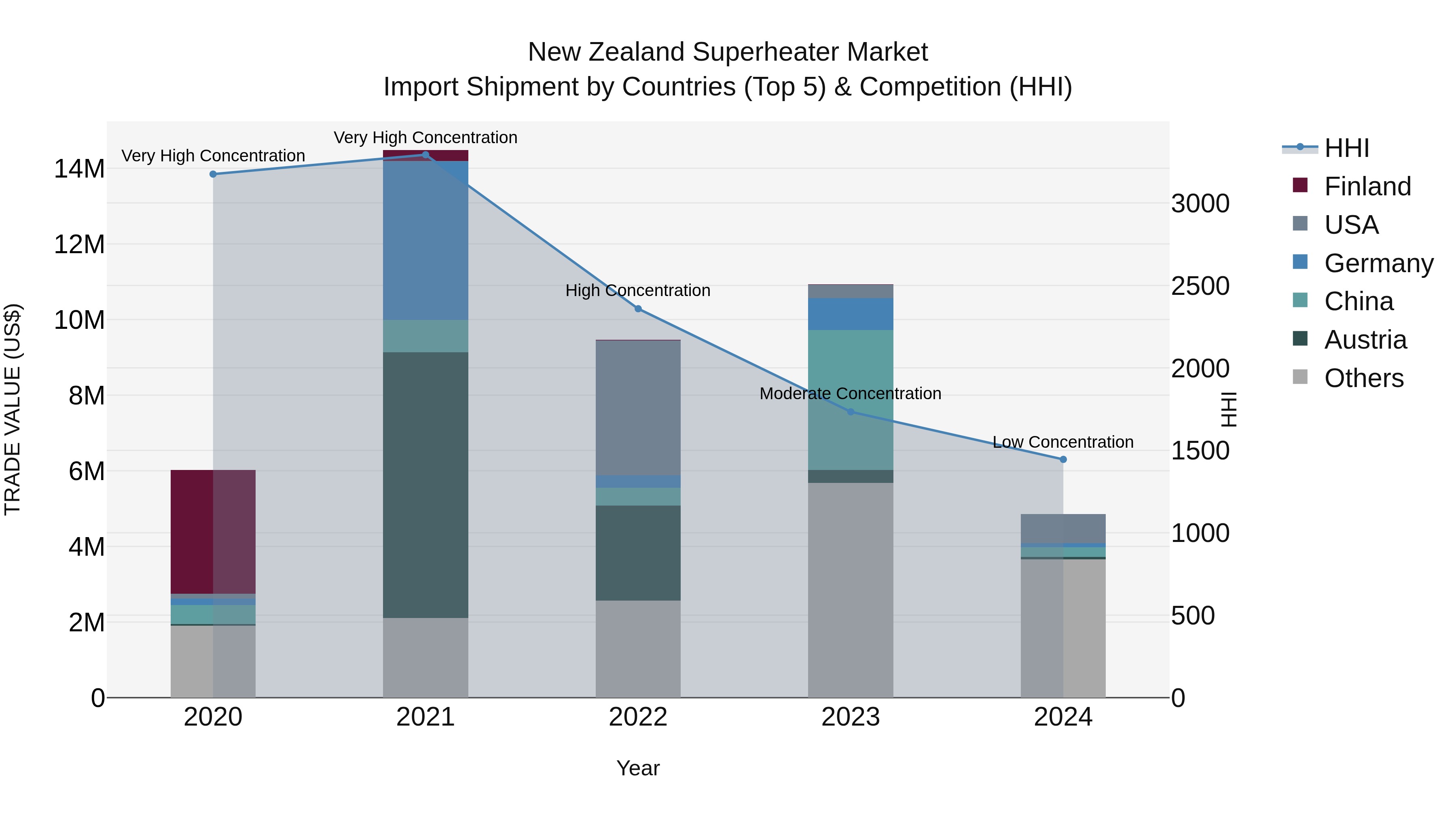 New Zealand Superheater Market Top 5 Importing Countries and Market Competition (HHI) Analysis
