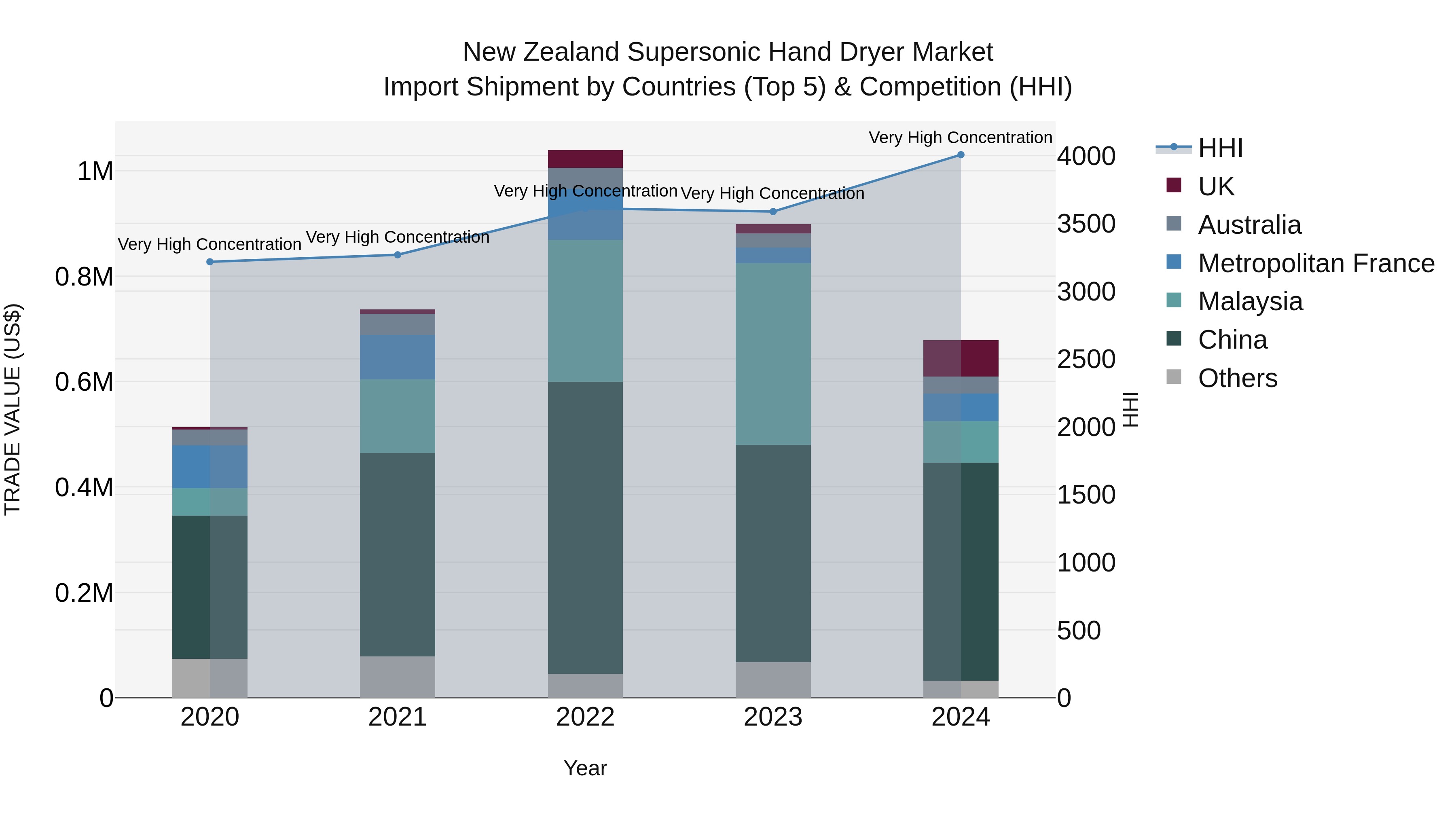 New Zealand Supersonic Hand Dryer Market Top 5 Importing Countries and Market Competition (HHI) Analysis