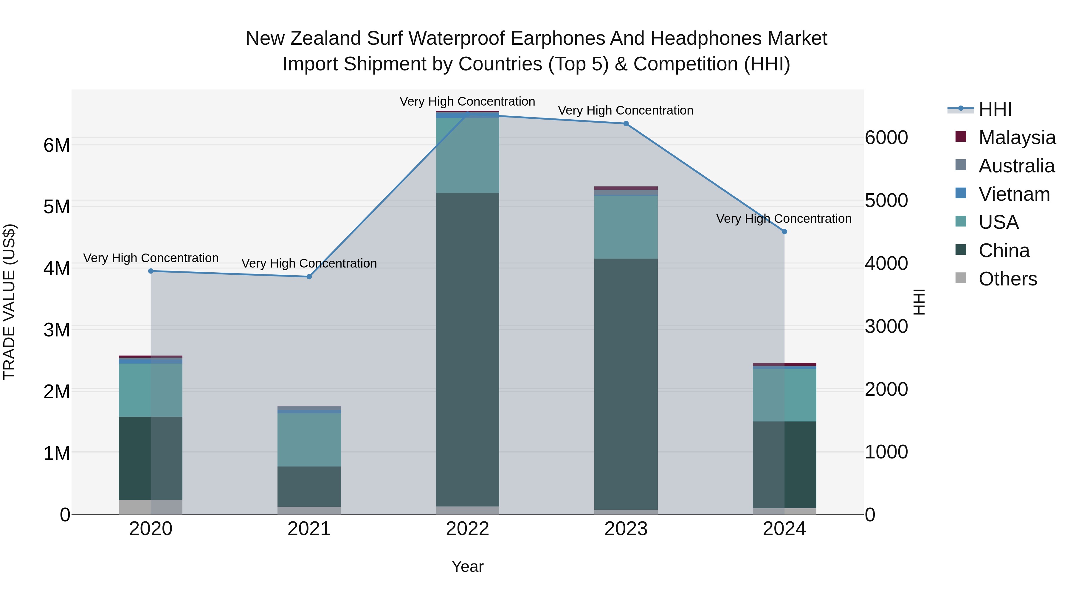 New Zealand Surf Waterproof Earphones and Headphones Market Top 5 Importing Countries and Market Competition (HHI) Analysis