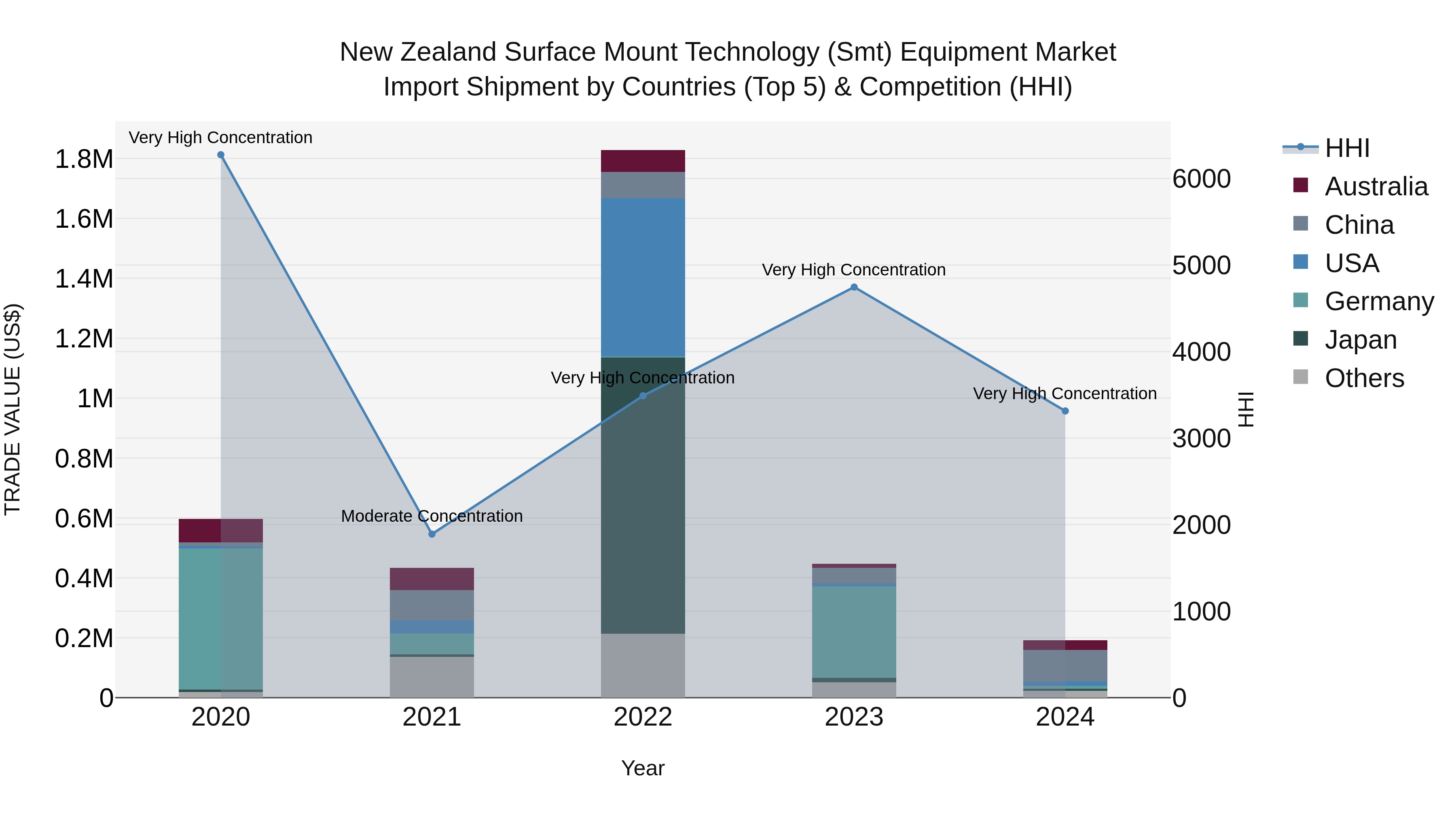 New Zealand Surface Mount Technology (Smt) Equipment Market Top 5 Importing Countries and Market Competition (HHI) Analysis