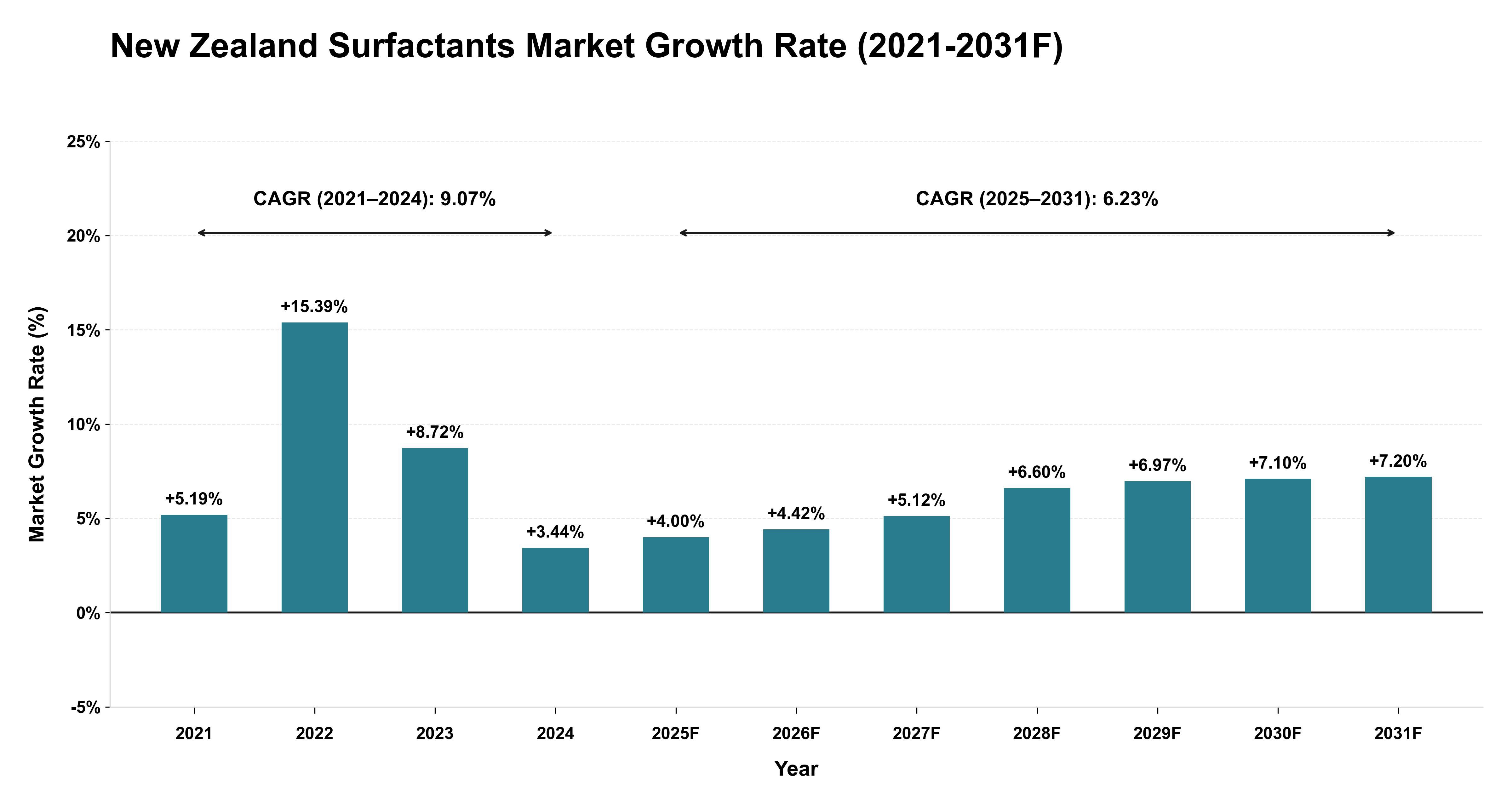 New Zealand Surfactants Market Year-wise Growth Rate (2021-2031F)