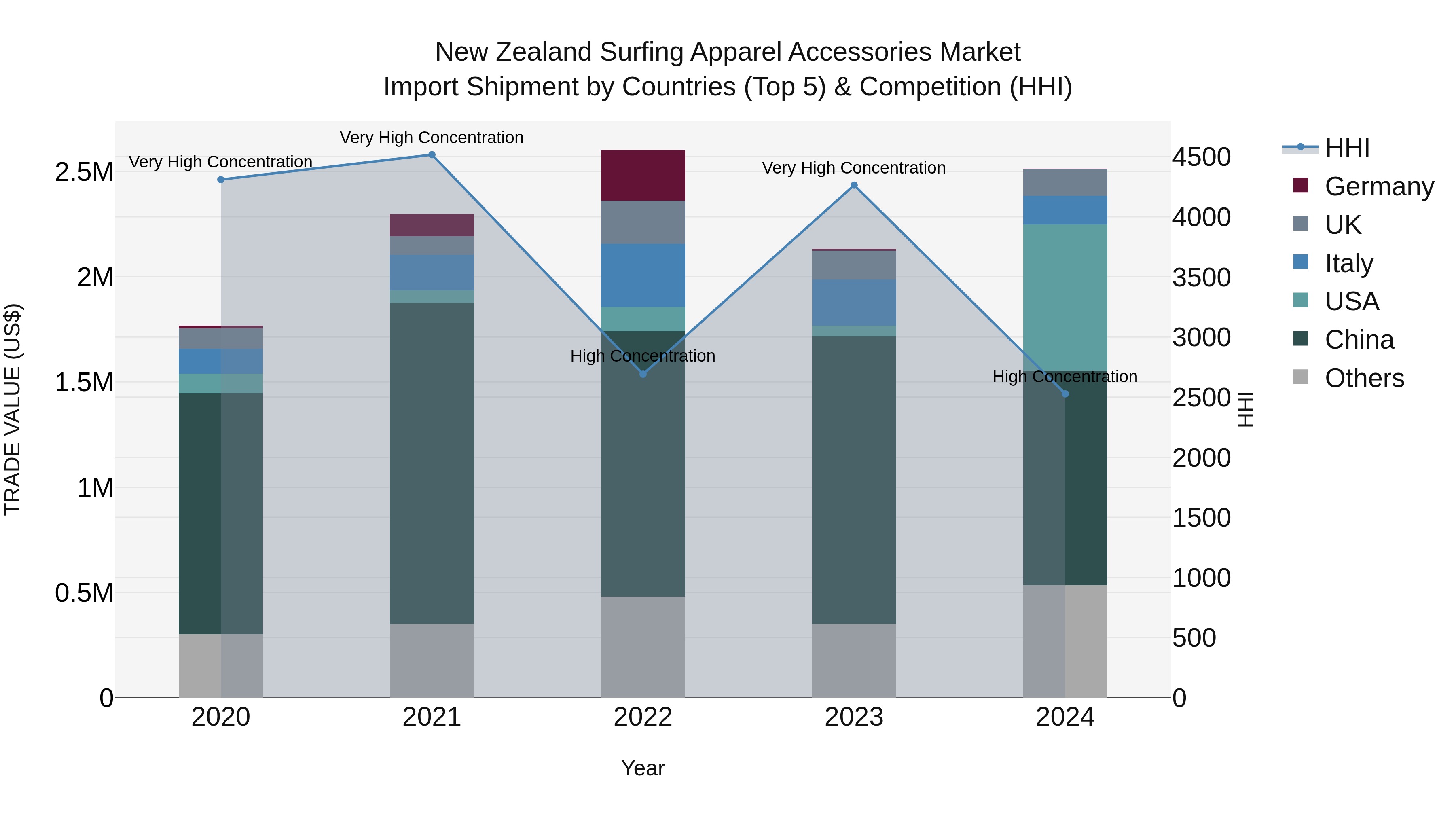 New Zealand Surfing Apparel Accessories Market Top 5 Importing Countries and Market Competition (HHI) Analysis