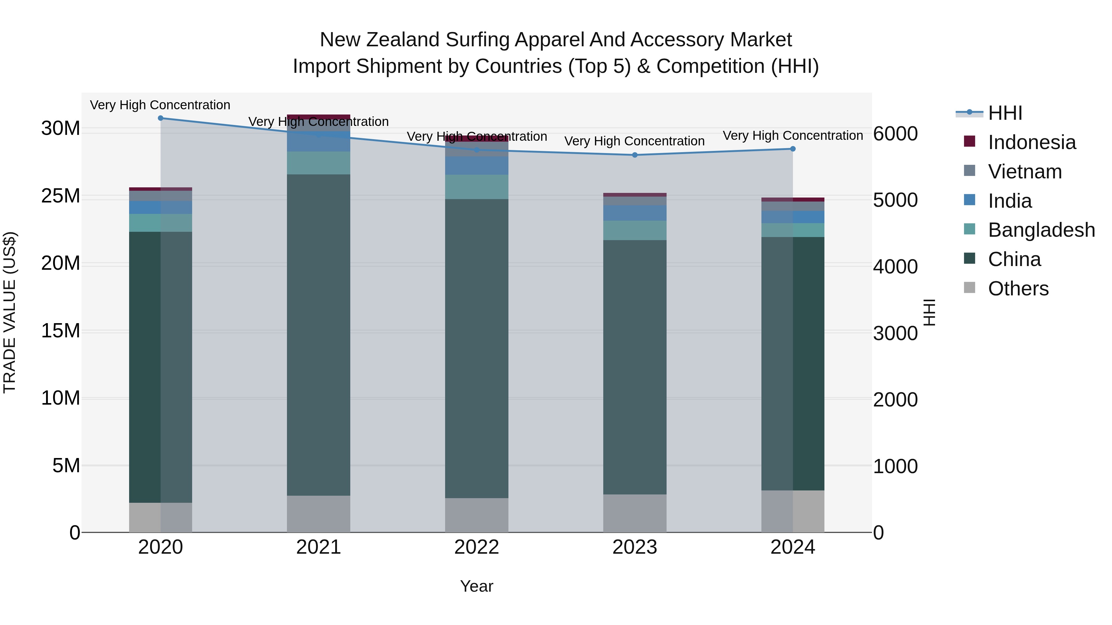 New Zealand Surfing Apparel and Accessory Market Top 5 Importing Countries and Market Competition (HHI) Analysis