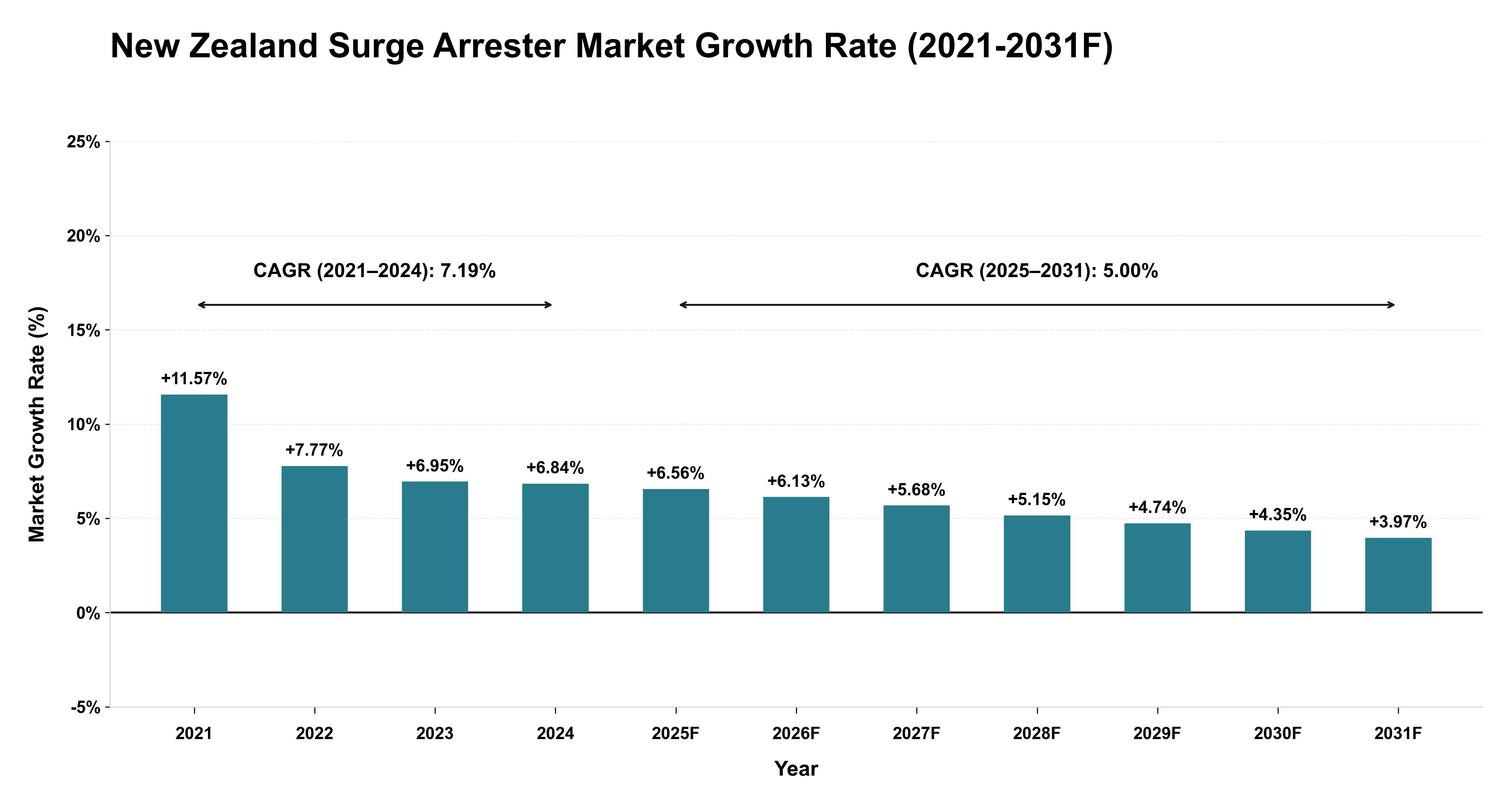 New Zealand Surge Arrester Market Year-wise Growth Rate (2021-2031F)