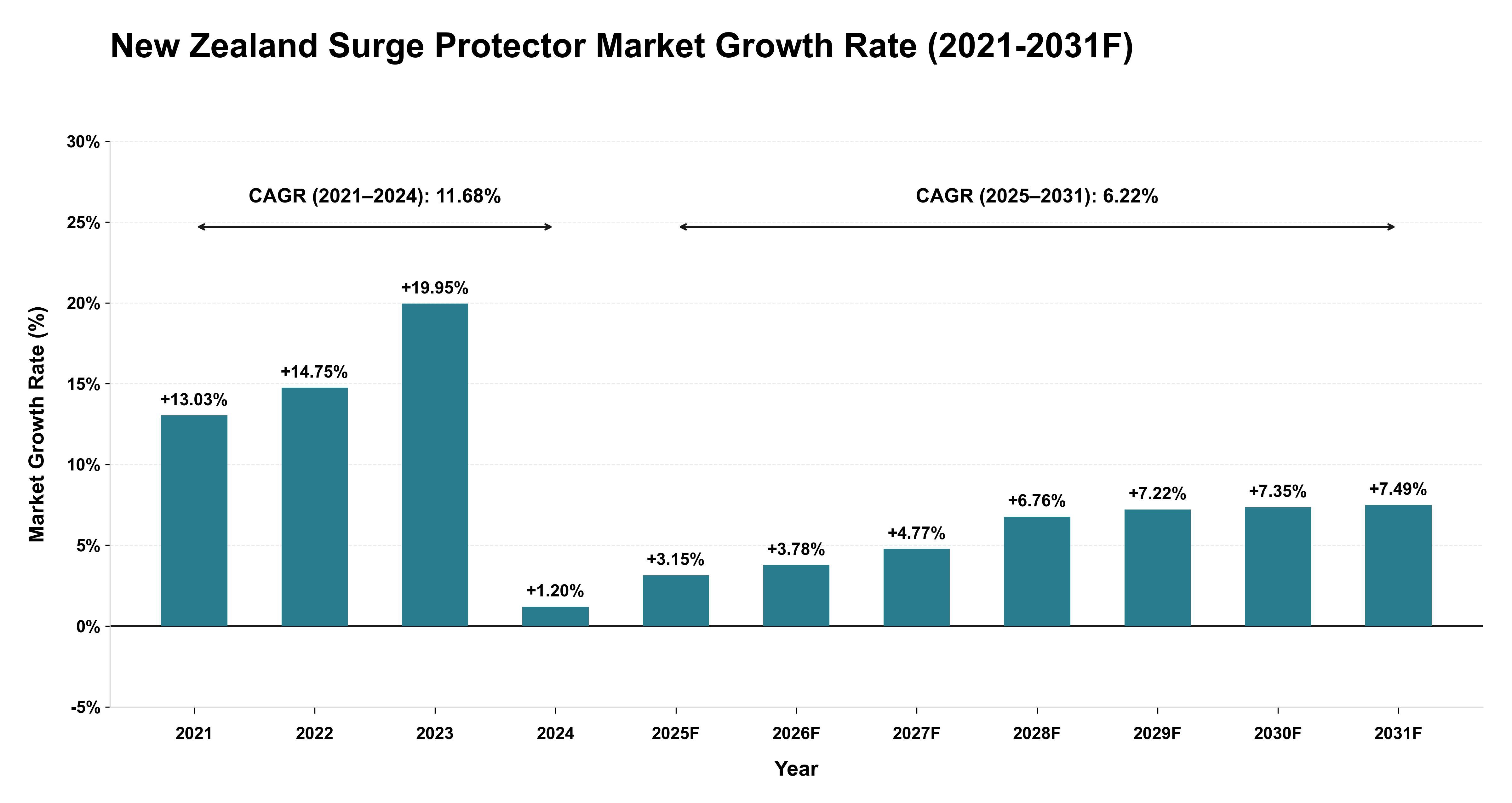 New Zealand Surge Protector Market Year-wise Growth Rate (2021-2031F)