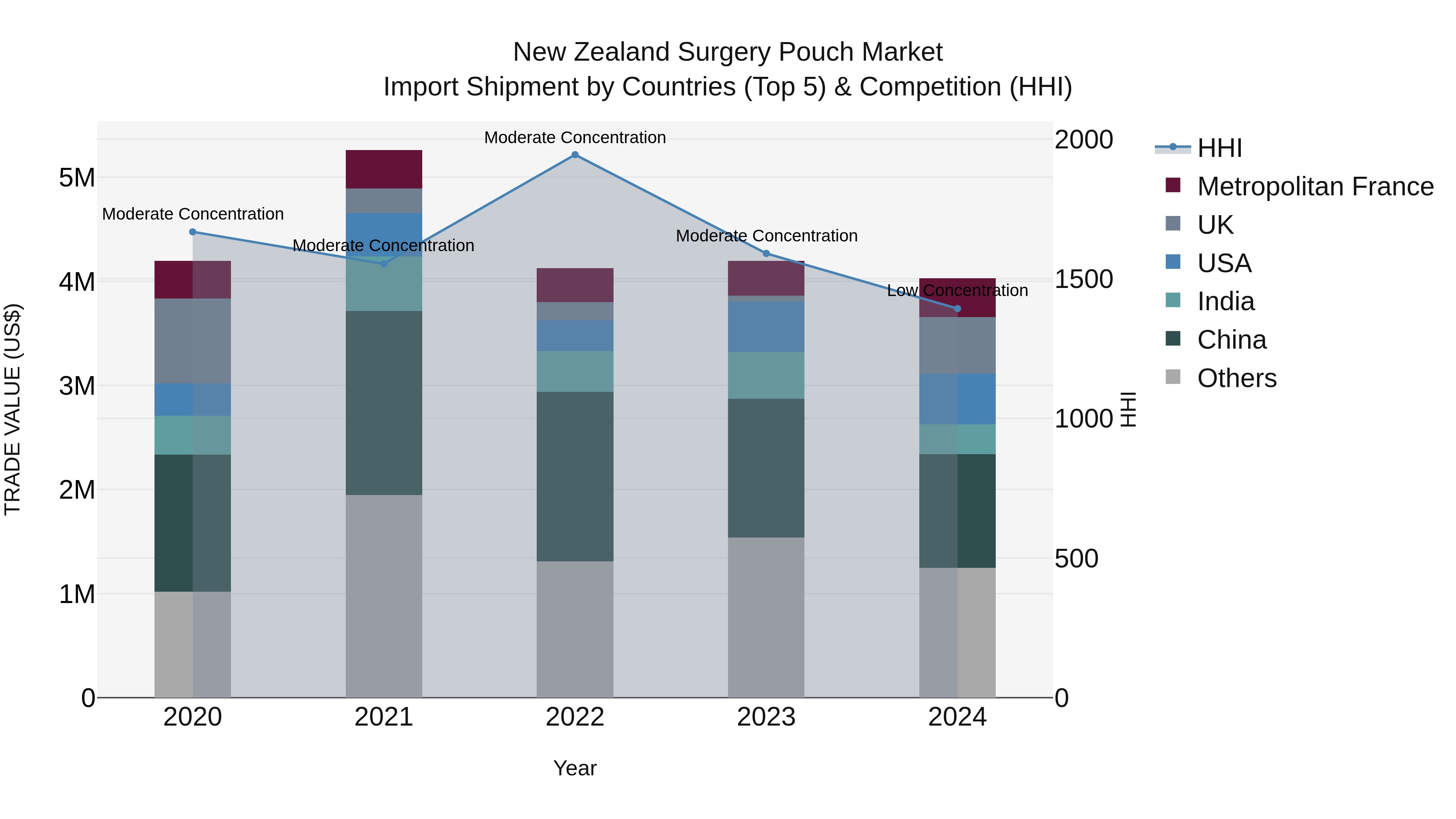 New Zealand Surgery Pouch Market Top 5 Importing Countries and Market Competition (HHI) Analysis