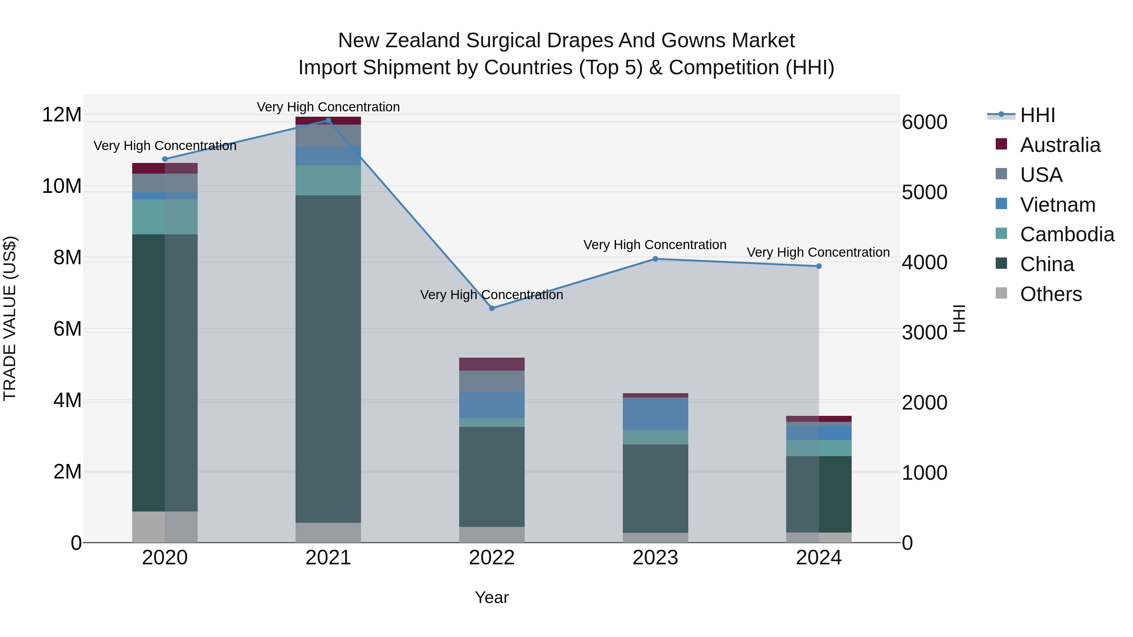New Zealand Surgical Drapes and Gowns Market Top 5 Importing Countries and Market Competition (HHI) Analysis