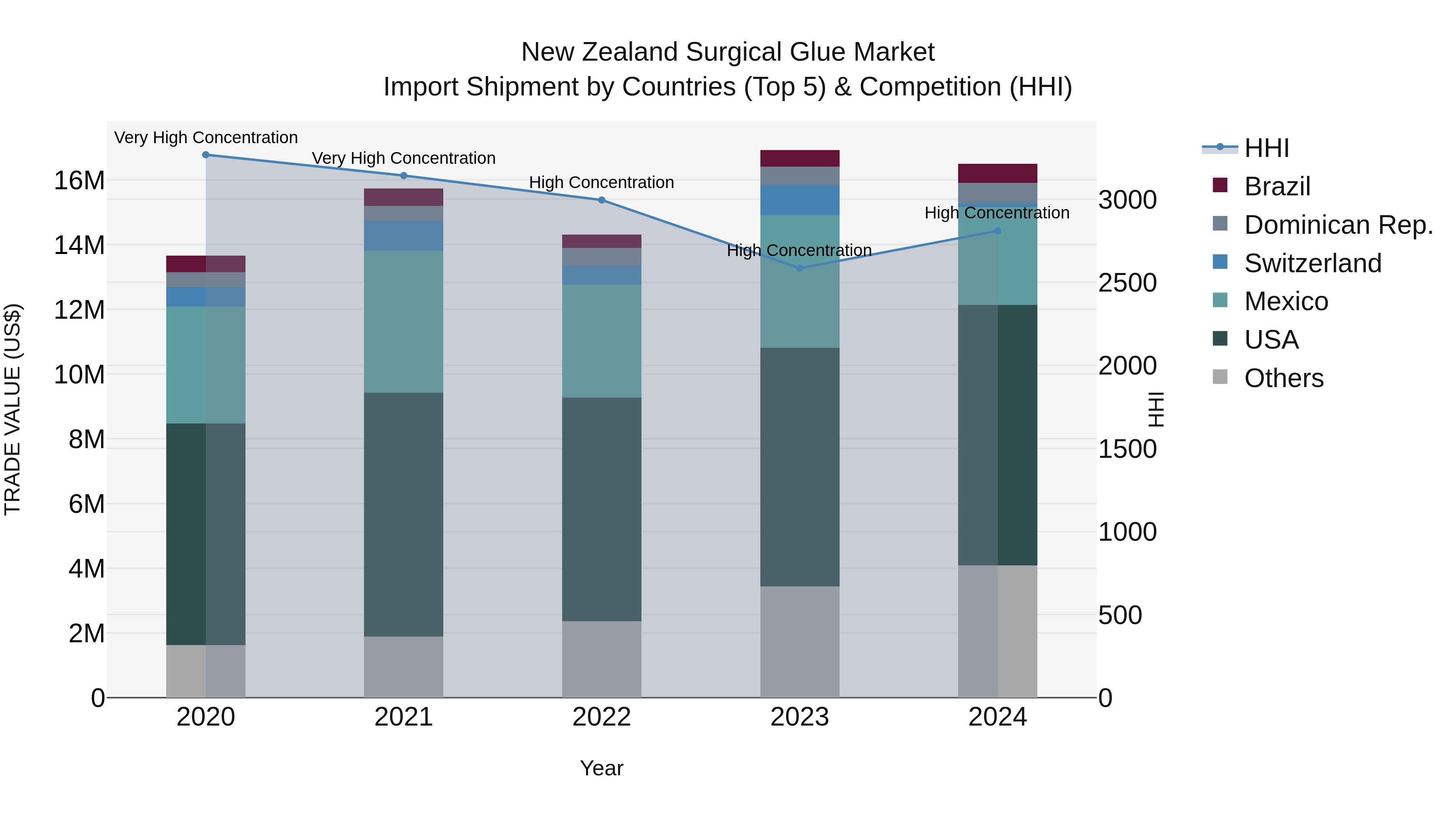 New Zealand Surgical Glue Market Top 5 Importing Countries and Market Competition (HHI) Analysis