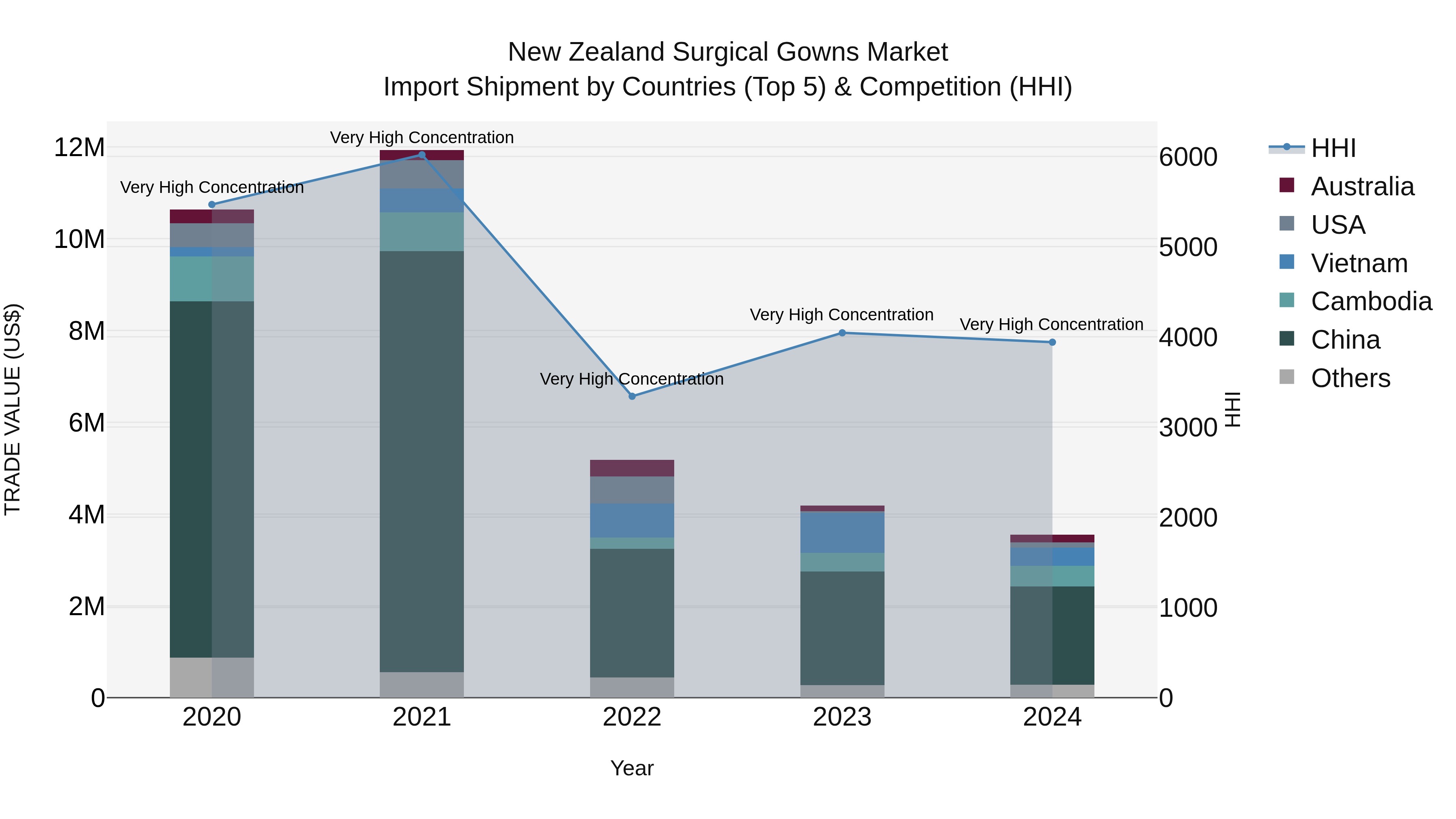 New Zealand Surgical Gowns Market Top 5 Importing Countries and Market Competition (HHI) Analysis