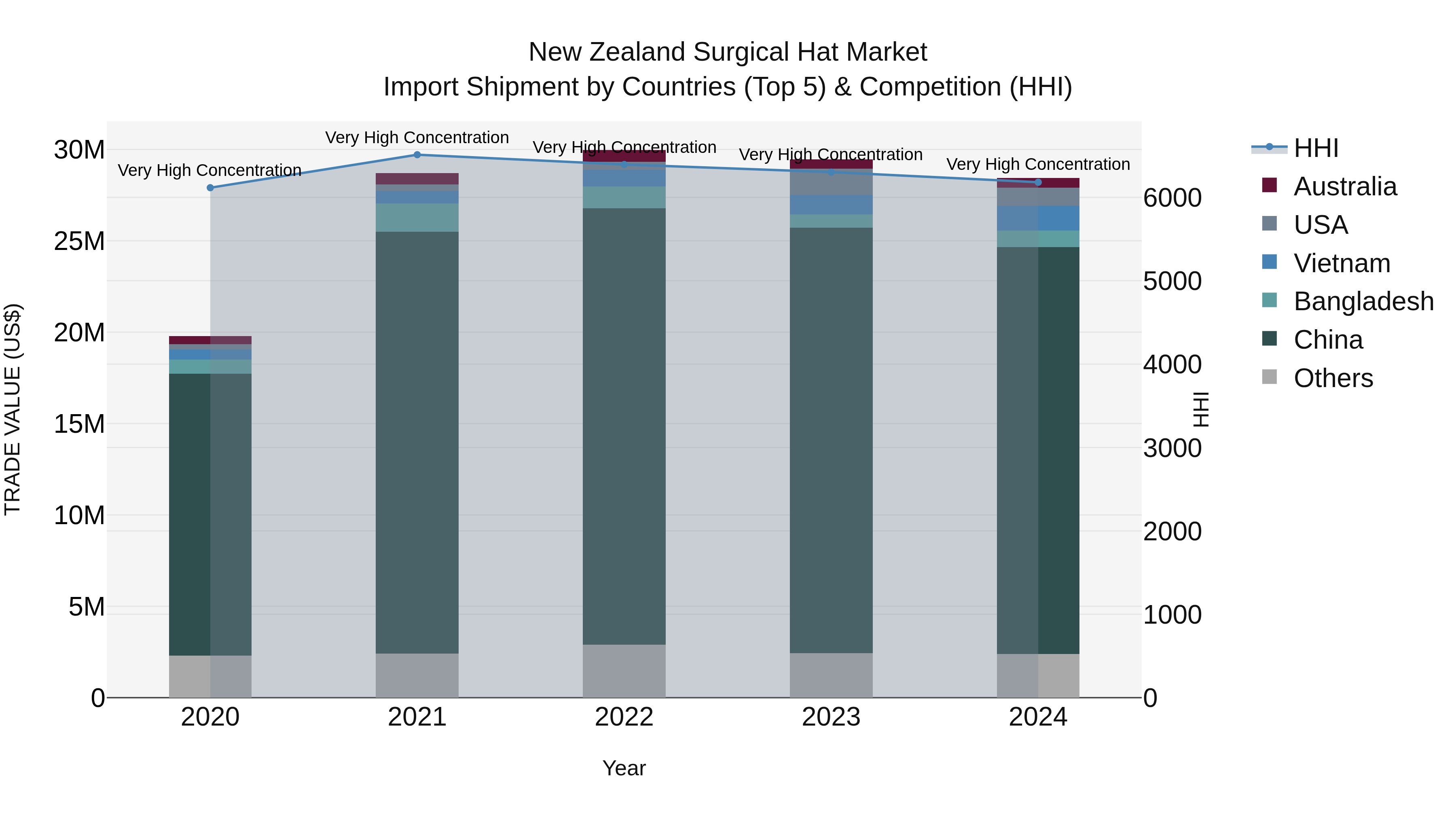 New Zealand Surgical Hat Market Top 5 Importing Countries and Market Competition (HHI) Analysis