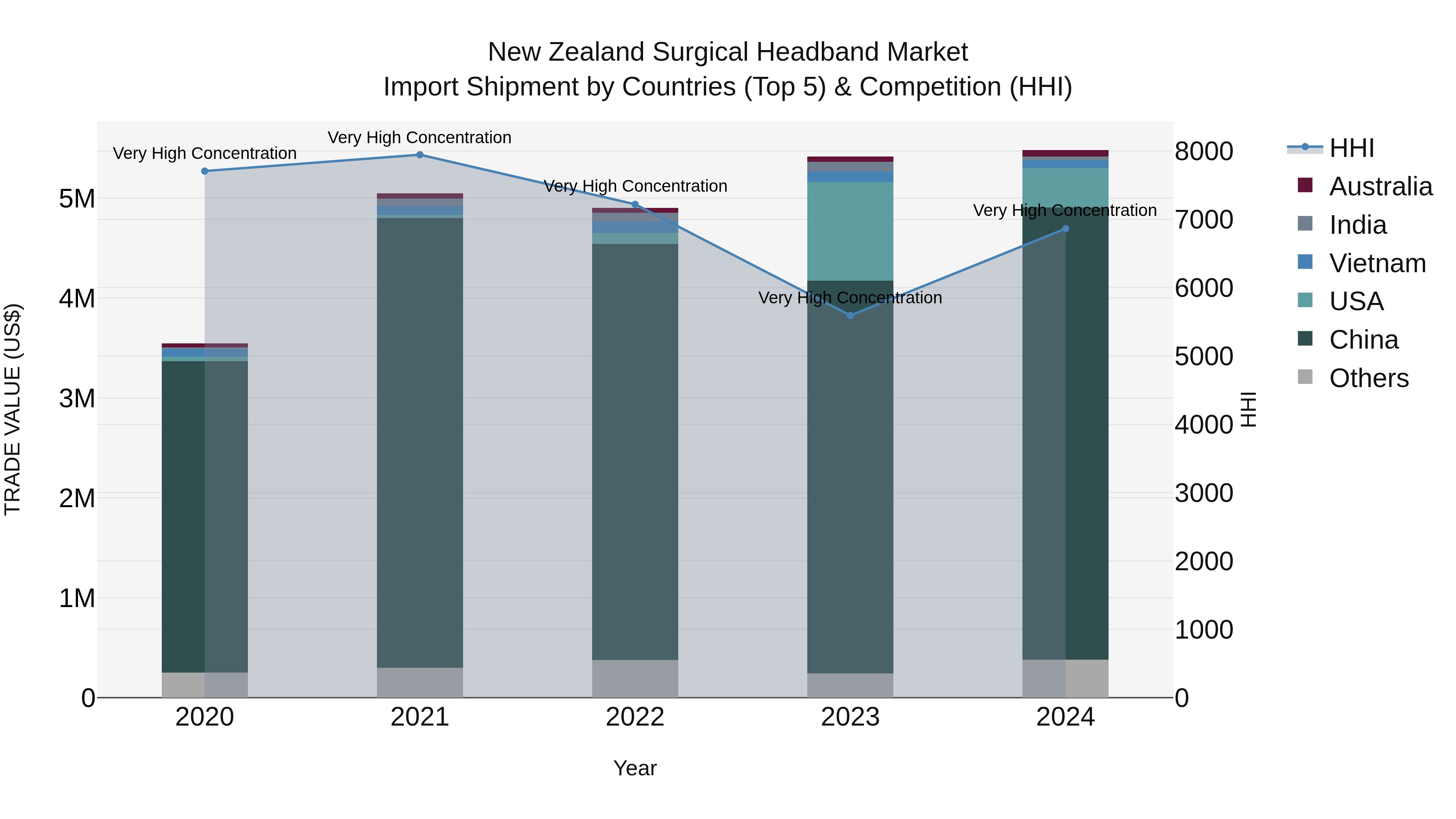 New Zealand Surgical Headband Market Top 5 Importing Countries and Market Competition (HHI) Analysis