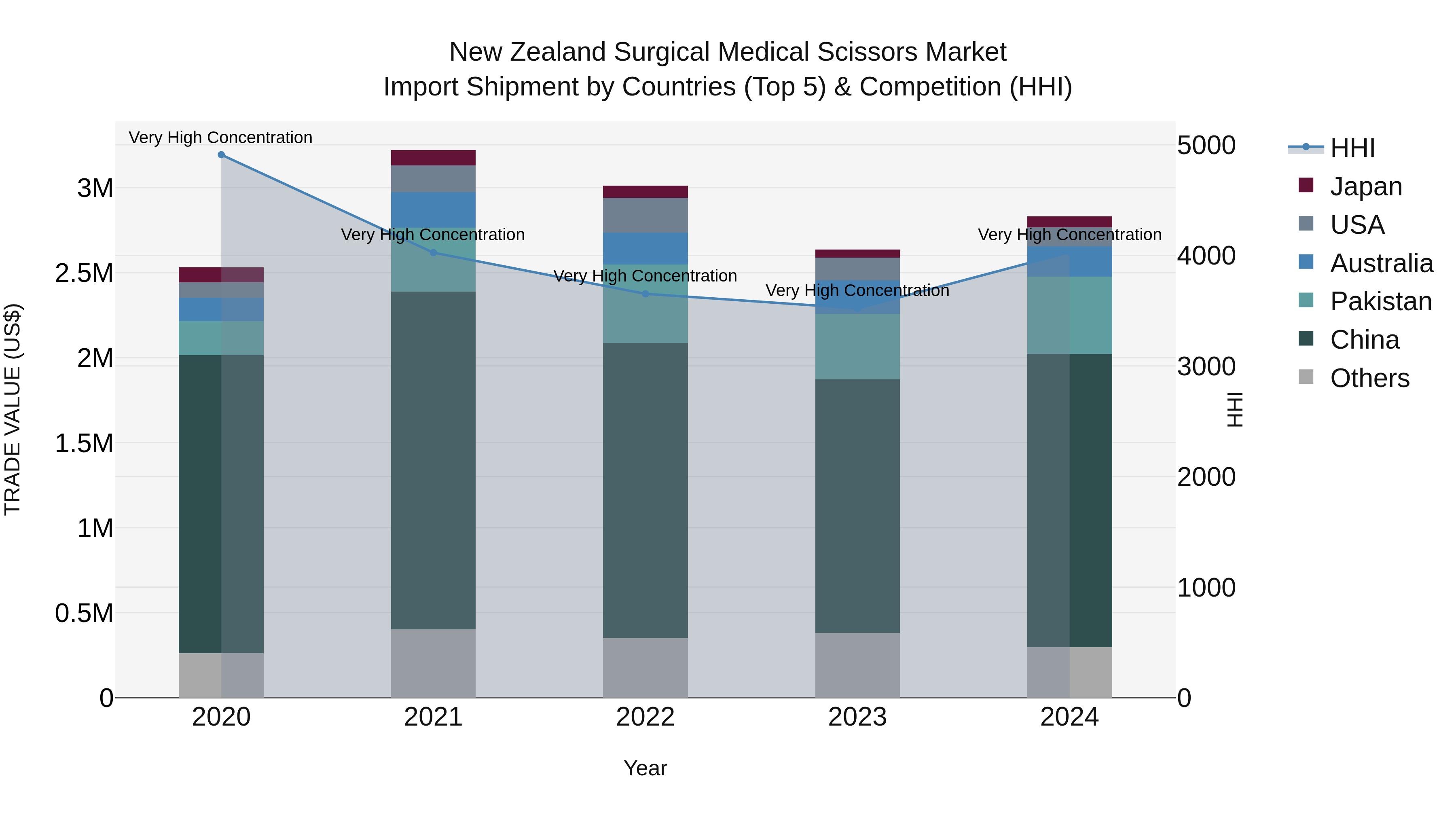 New Zealand Surgical Medical Scissors Market Top 5 Importing Countries and Market Competition (HHI) Analysis