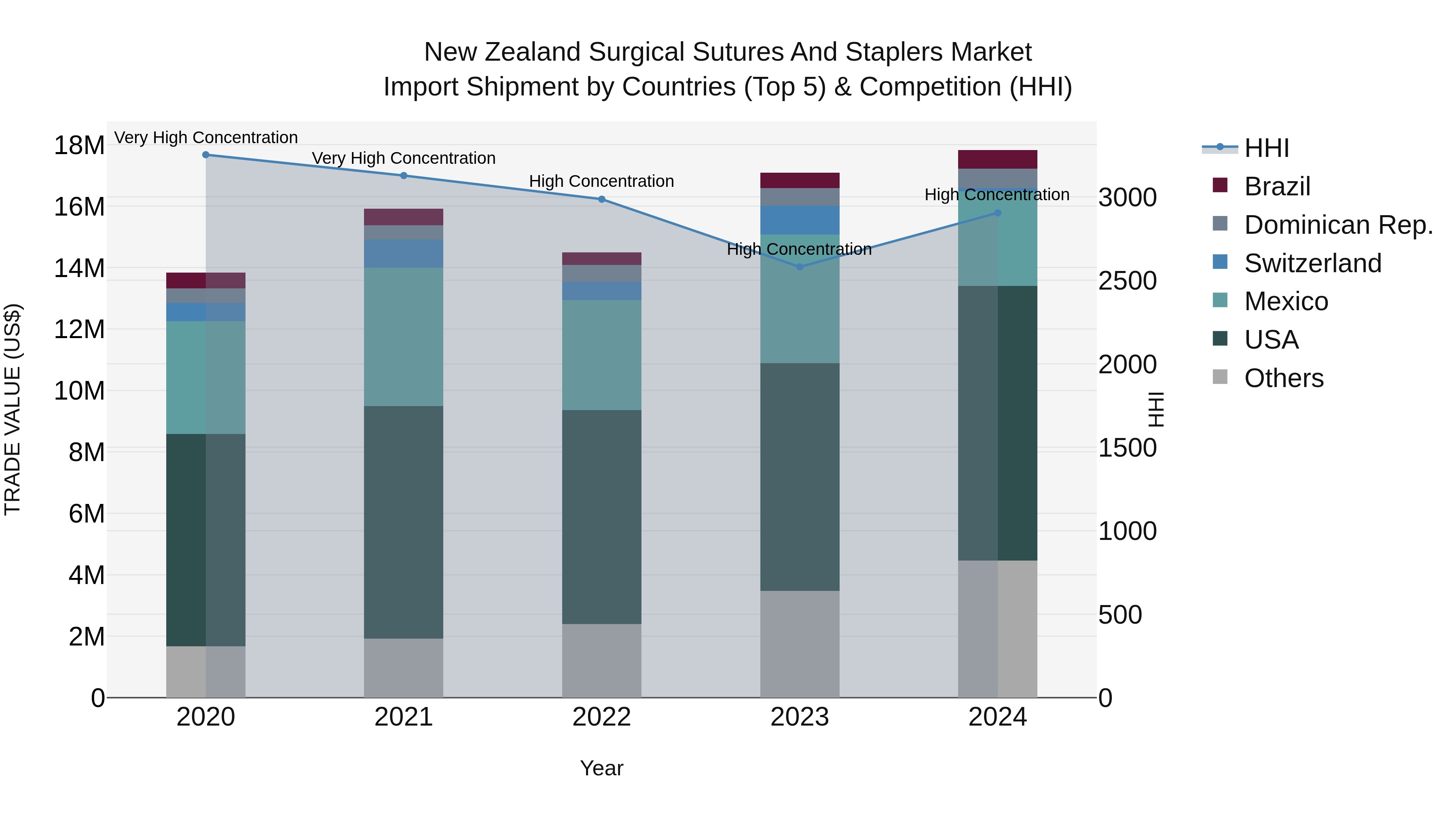 New Zealand Surgical Sutures and Staplers Market Top 5 Importing Countries and Market Competition (HHI) Analysis
