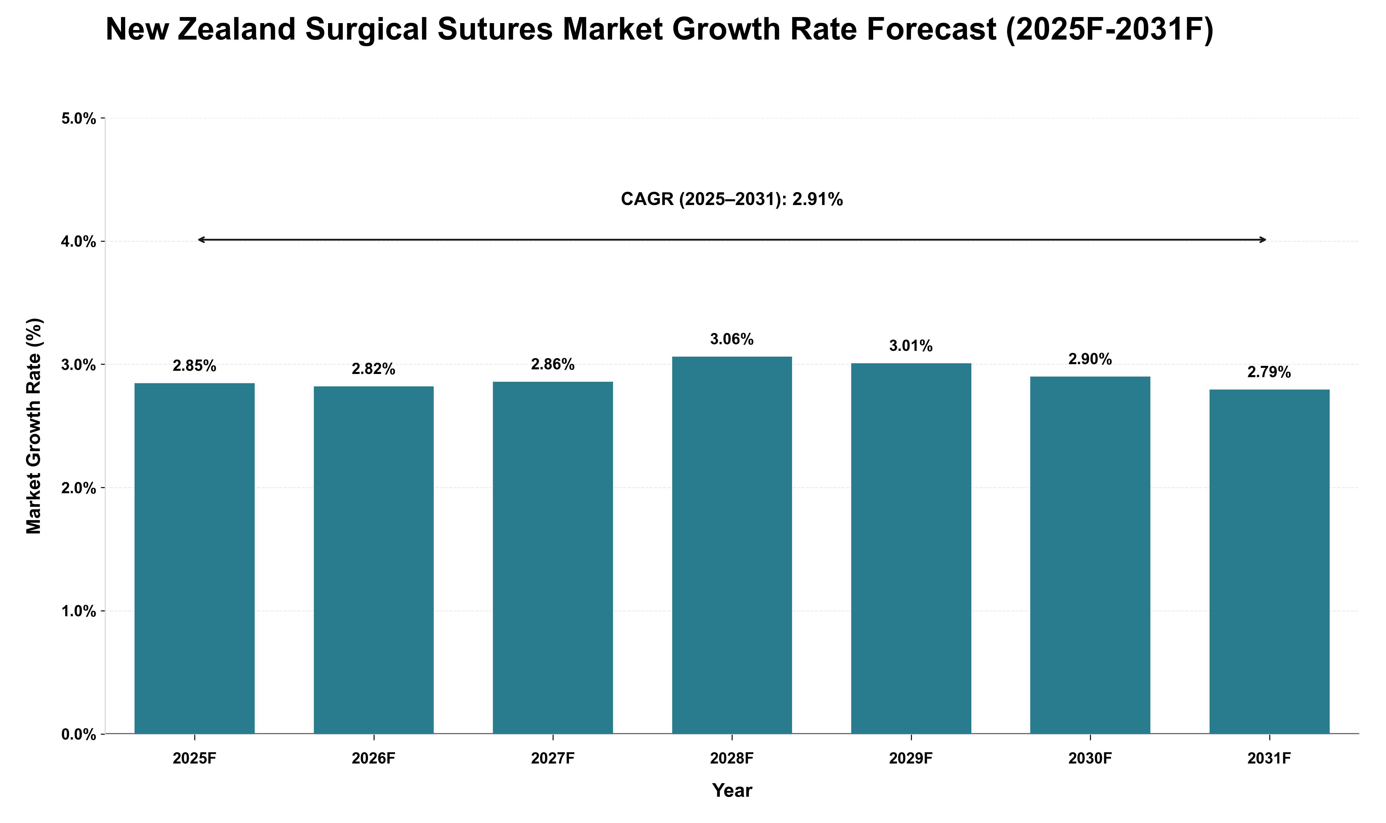 New Zealand Surgical Sutures Market Growth Rate Analysis (2025 - 2031)