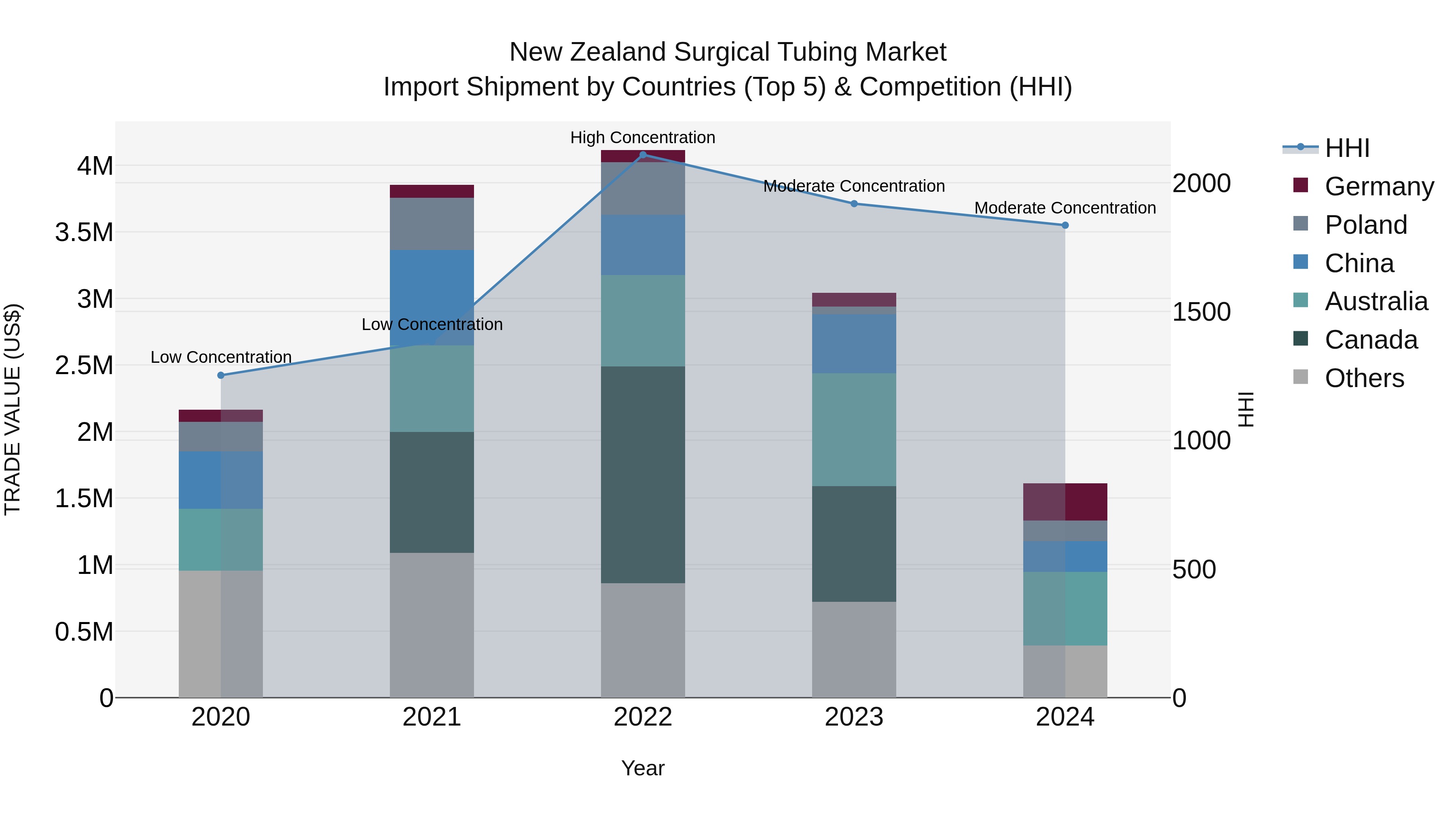 New Zealand Surgical Tubing Market Top 5 Importing Countries and Market Competition (HHI) Analysis