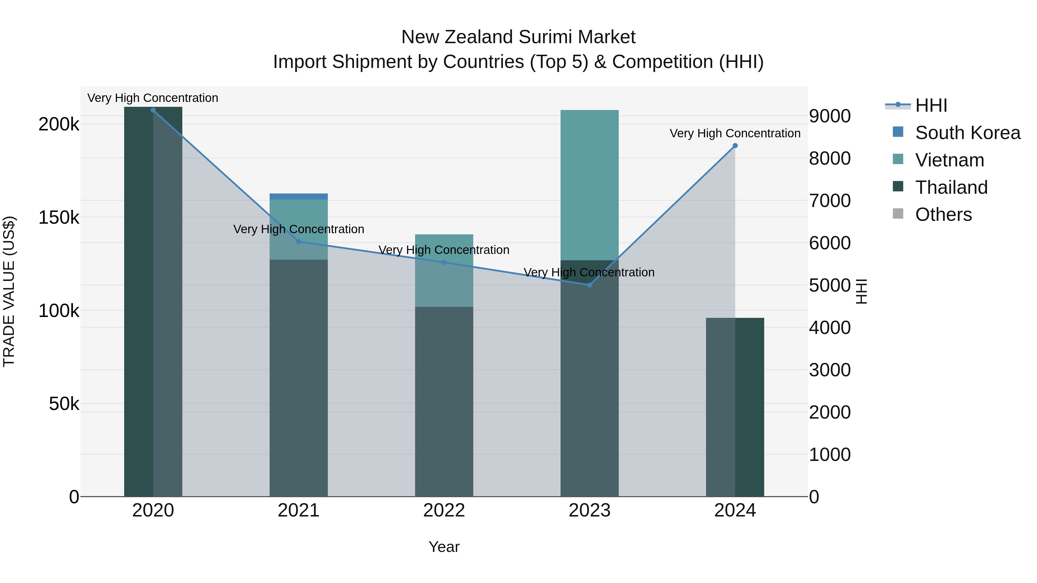 New Zealand Surimi Market Top 5 Importing Countries and Market Competition (HHI) Analysis