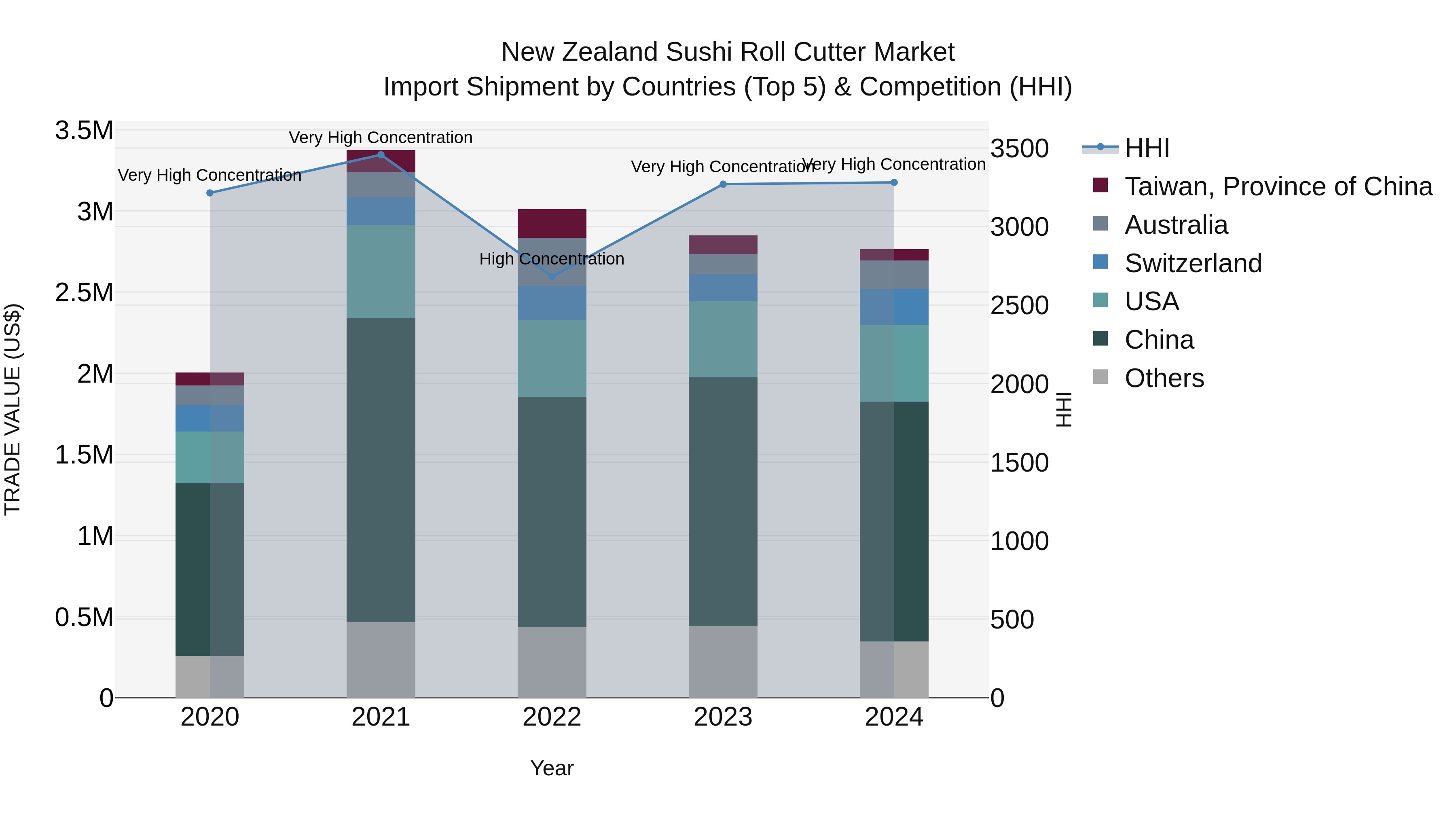 New Zealand Sushi Roll Cutter Market Top 5 Importing Countries and Market Competition (HHI) Analysis