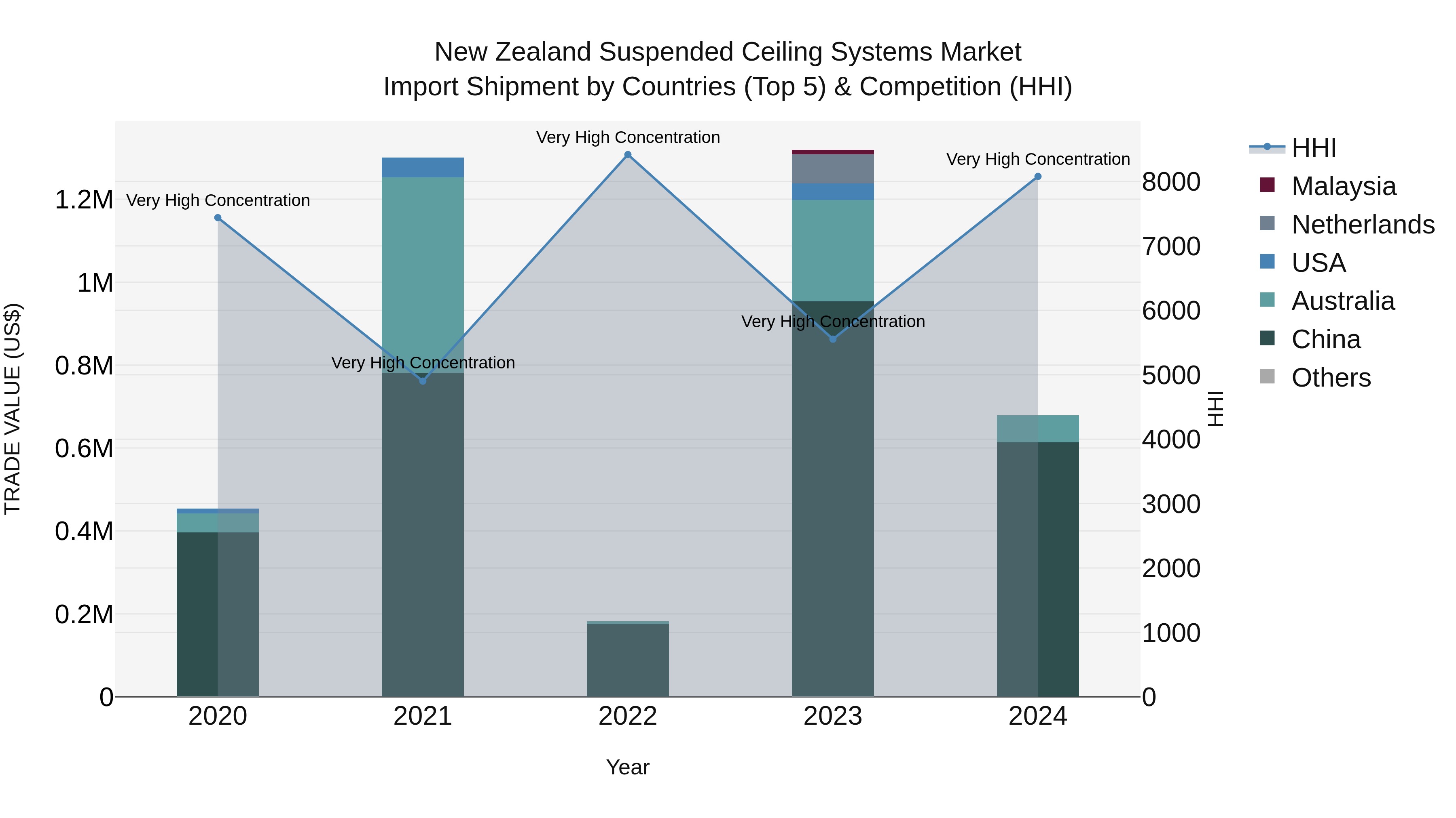 New Zealand Suspended Ceiling Systems Market Top 5 Importing Countries and Market Competition (HHI) Analysis