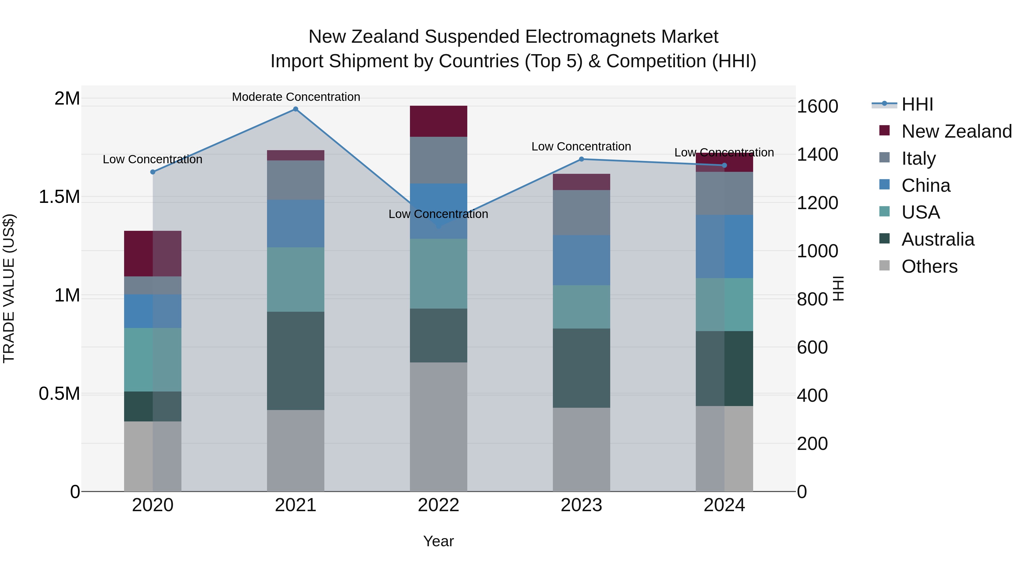 New Zealand Suspended Electromagnets Market Top 5 Importing Countries and Market Competition (HHI) Analysis