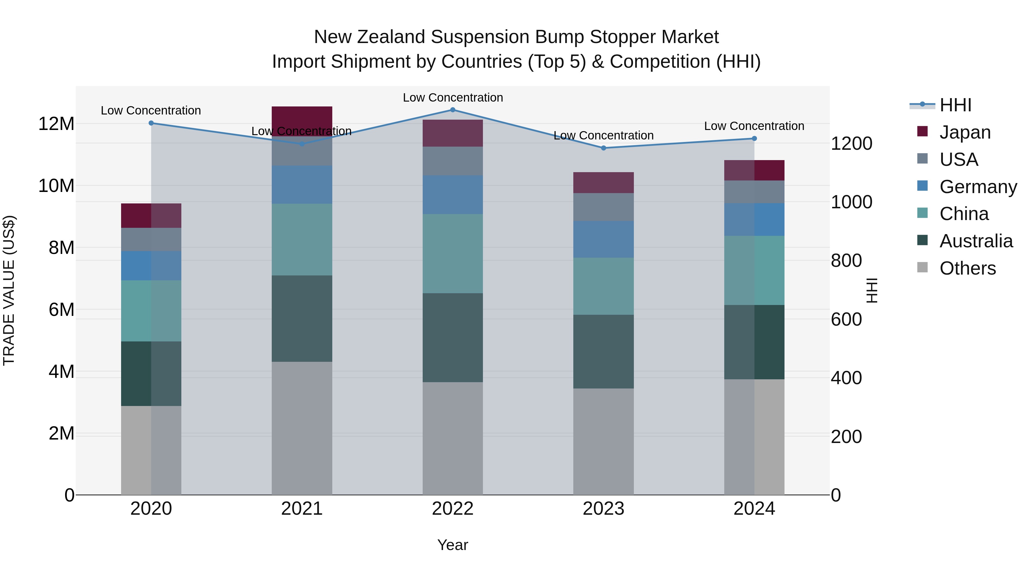 New Zealand Suspension Bump Stopper Market Top 5 Importing Countries and Market Competition (HHI) Analysis