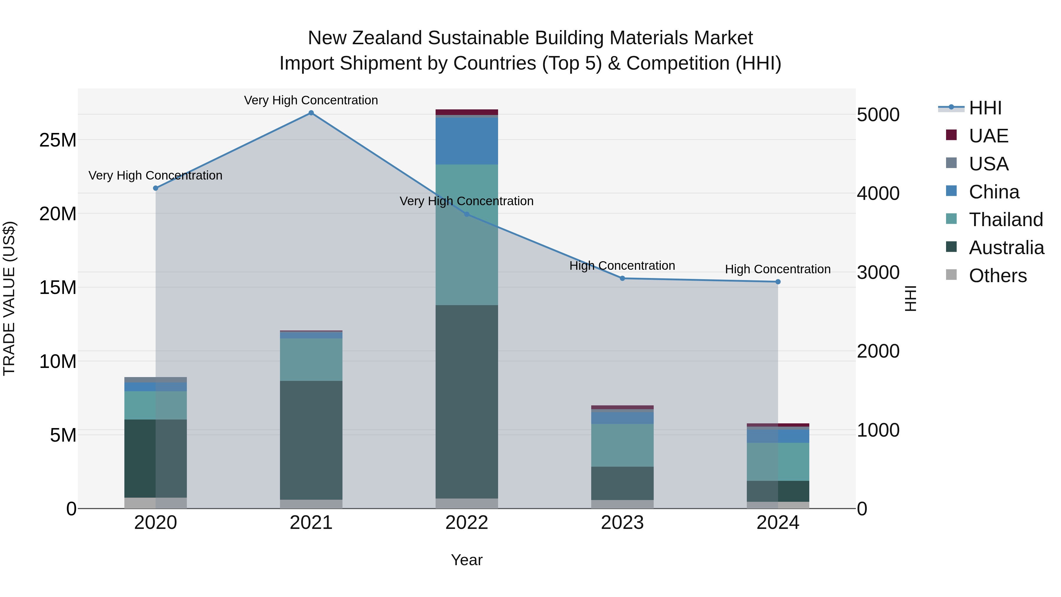 New Zealand Sustainable Building Materials Market Top 5 Importing Countries and Market Competition (HHI) Analysis