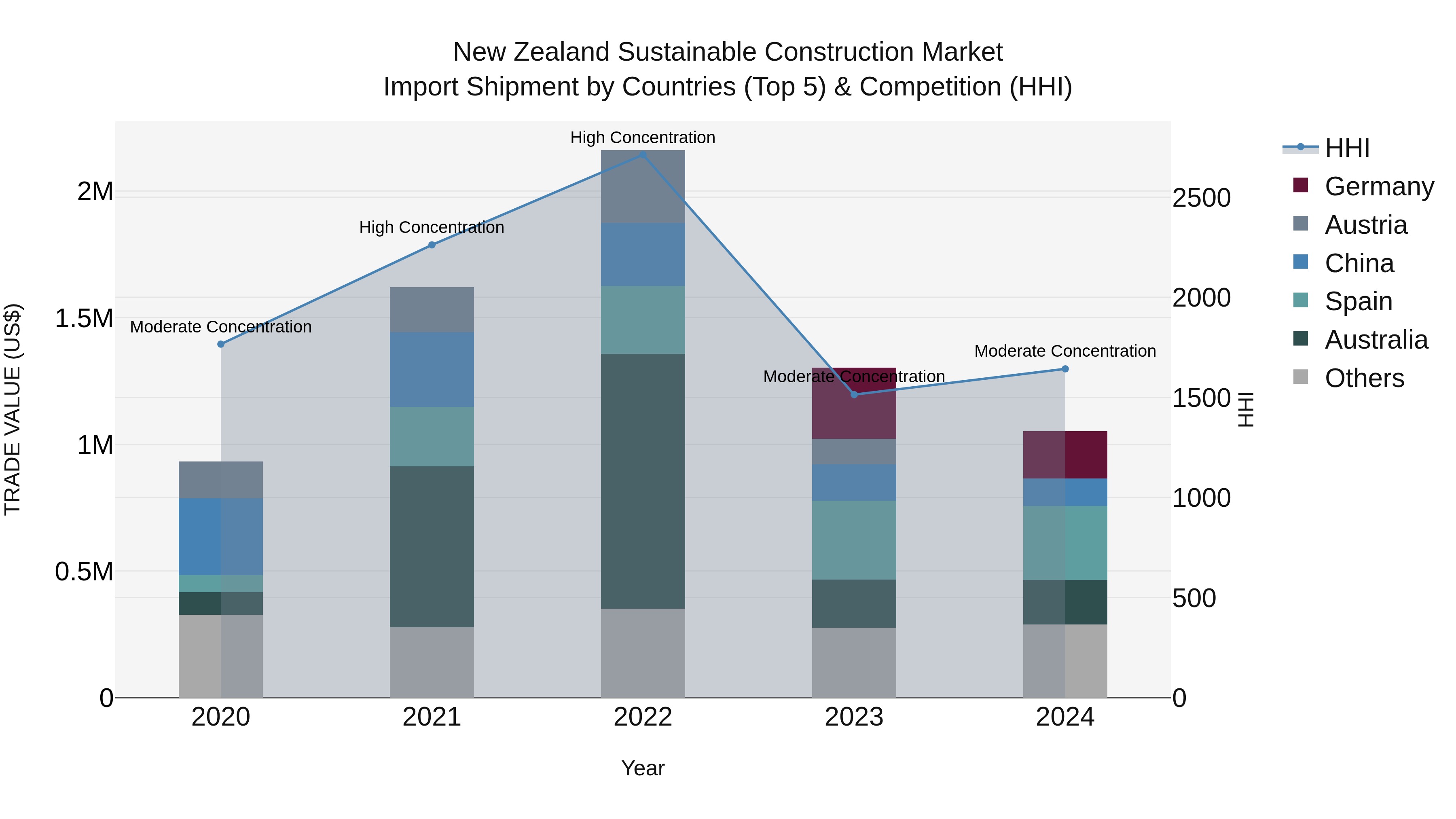 New Zealand Sustainable Construction Market Top 5 Importing Countries and Market Competition (HHI) Analysis