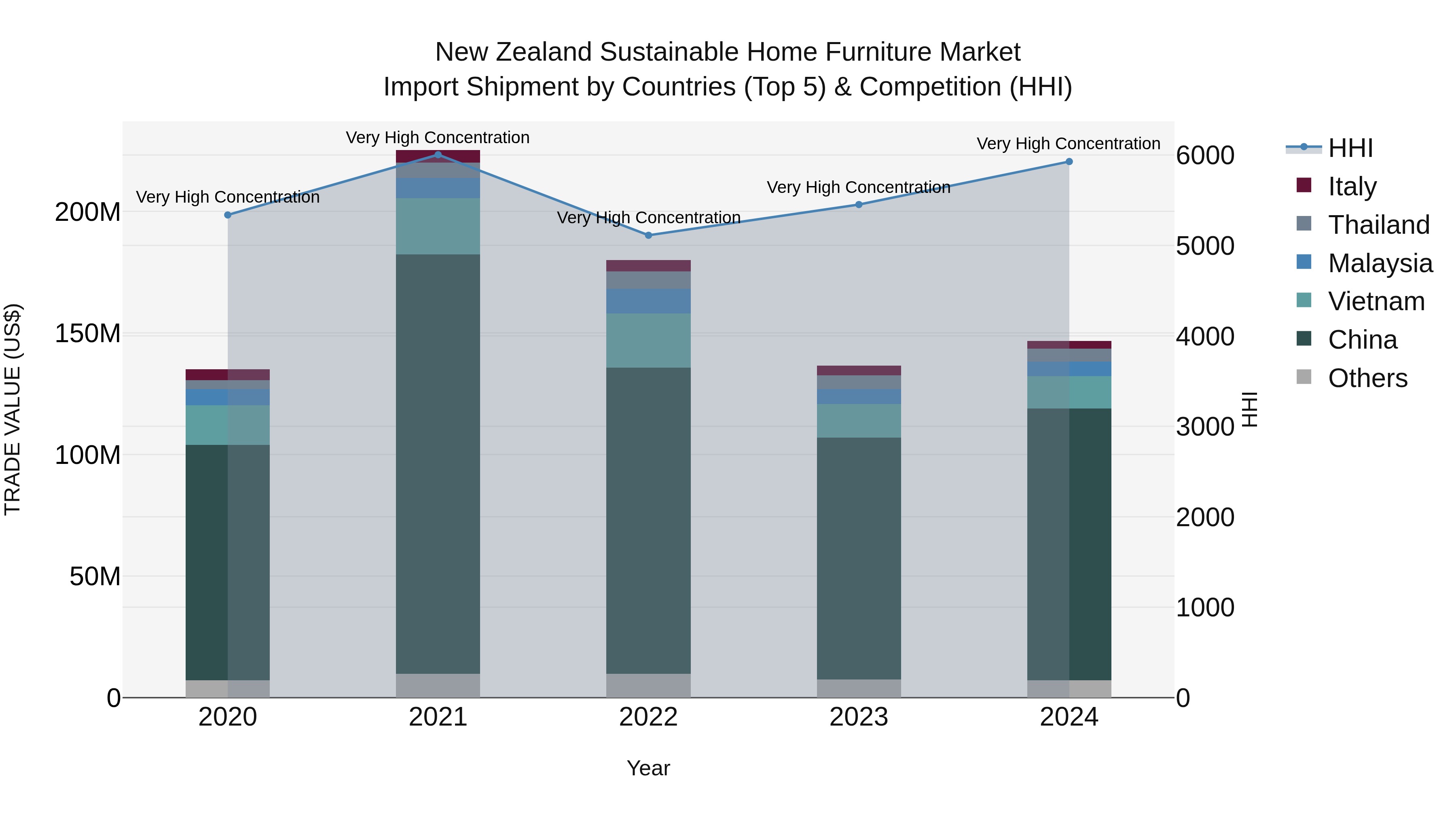 New Zealand Sustainable Home Furniture Market Top 5 Importing Countries and Market Competition (HHI) Analysis