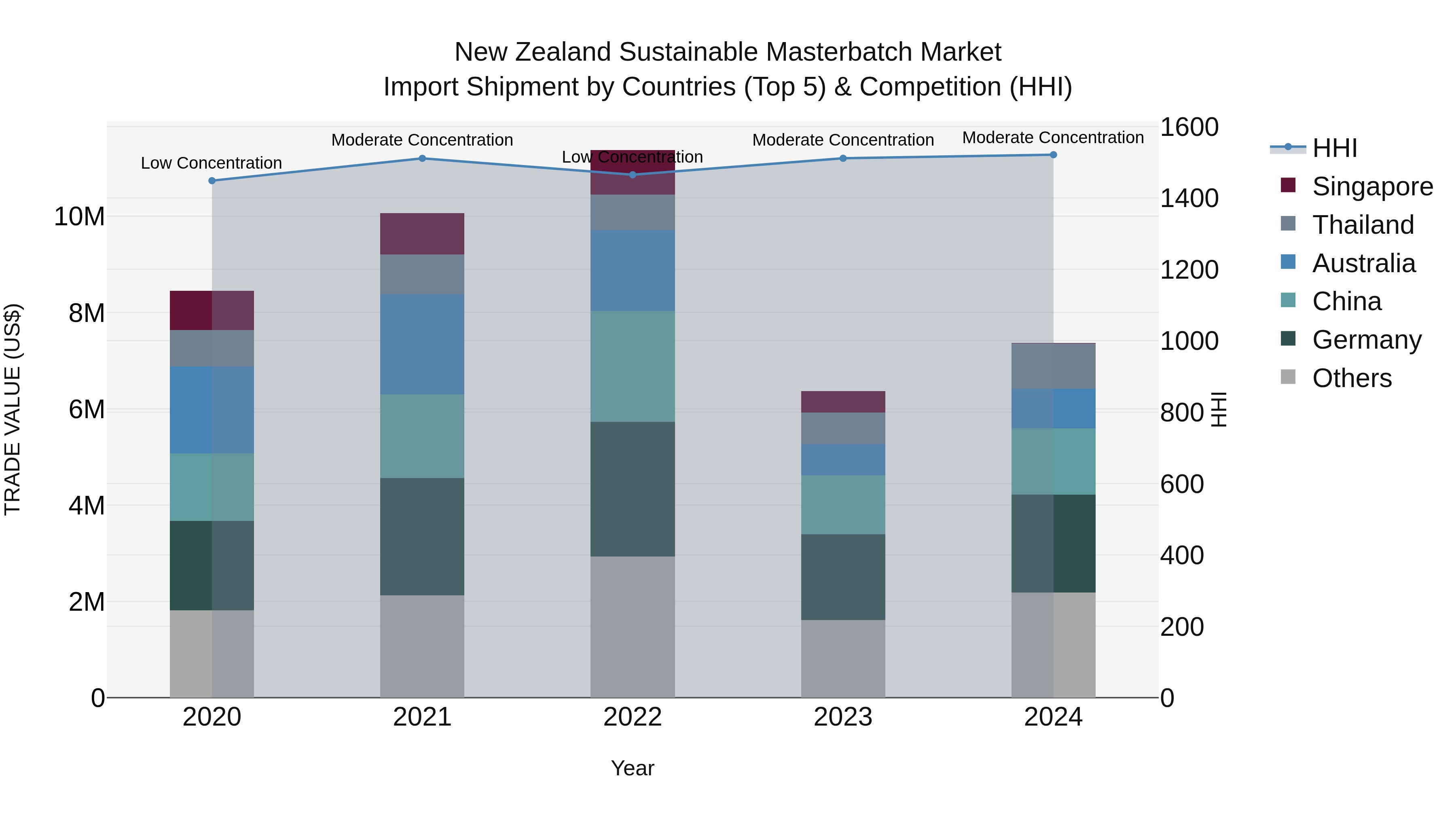 New Zealand Sustainable Masterbatch Market Top 5 Importing Countries and Market Competition (HHI) Analysis