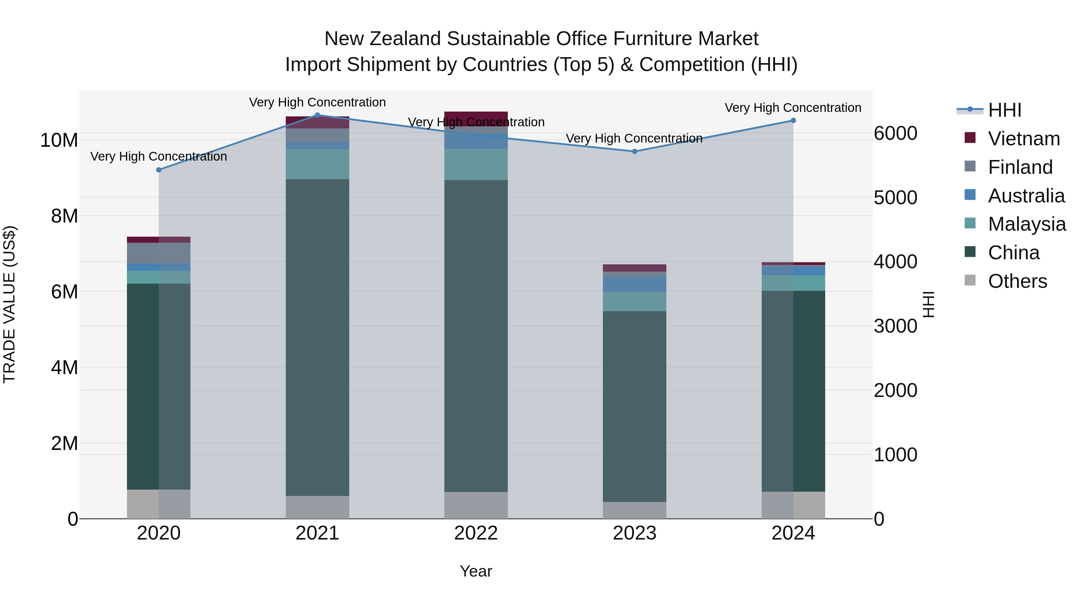 New Zealand Sustainable Office Furniture Market Top 5 Importing Countries and Market Competition (HHI) Analysis