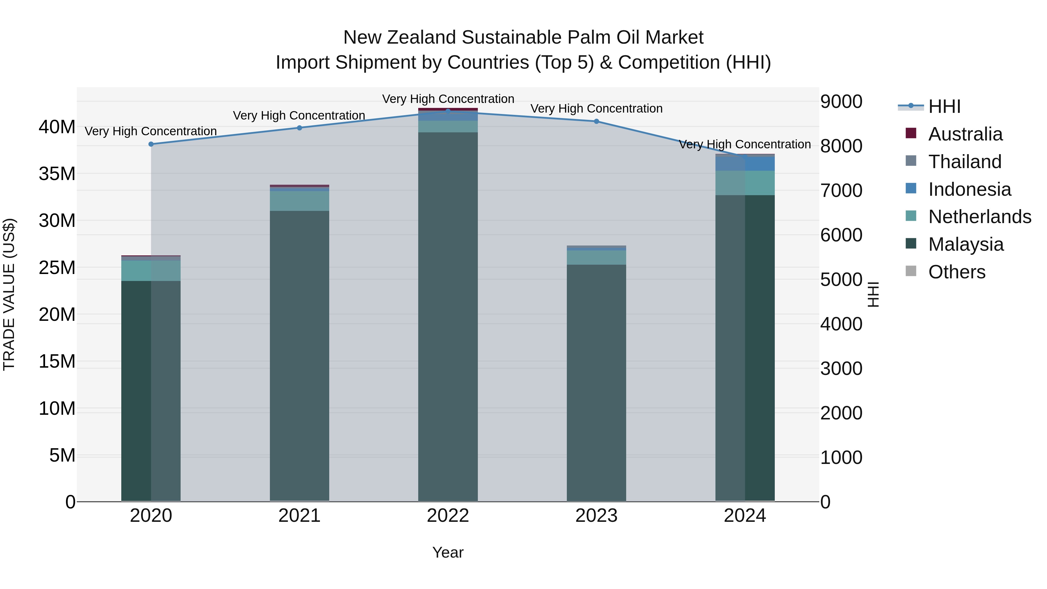 New Zealand Sustainable Palm Oil Market Top 5 Importing Countries and Market Competition (HHI) Analysis
