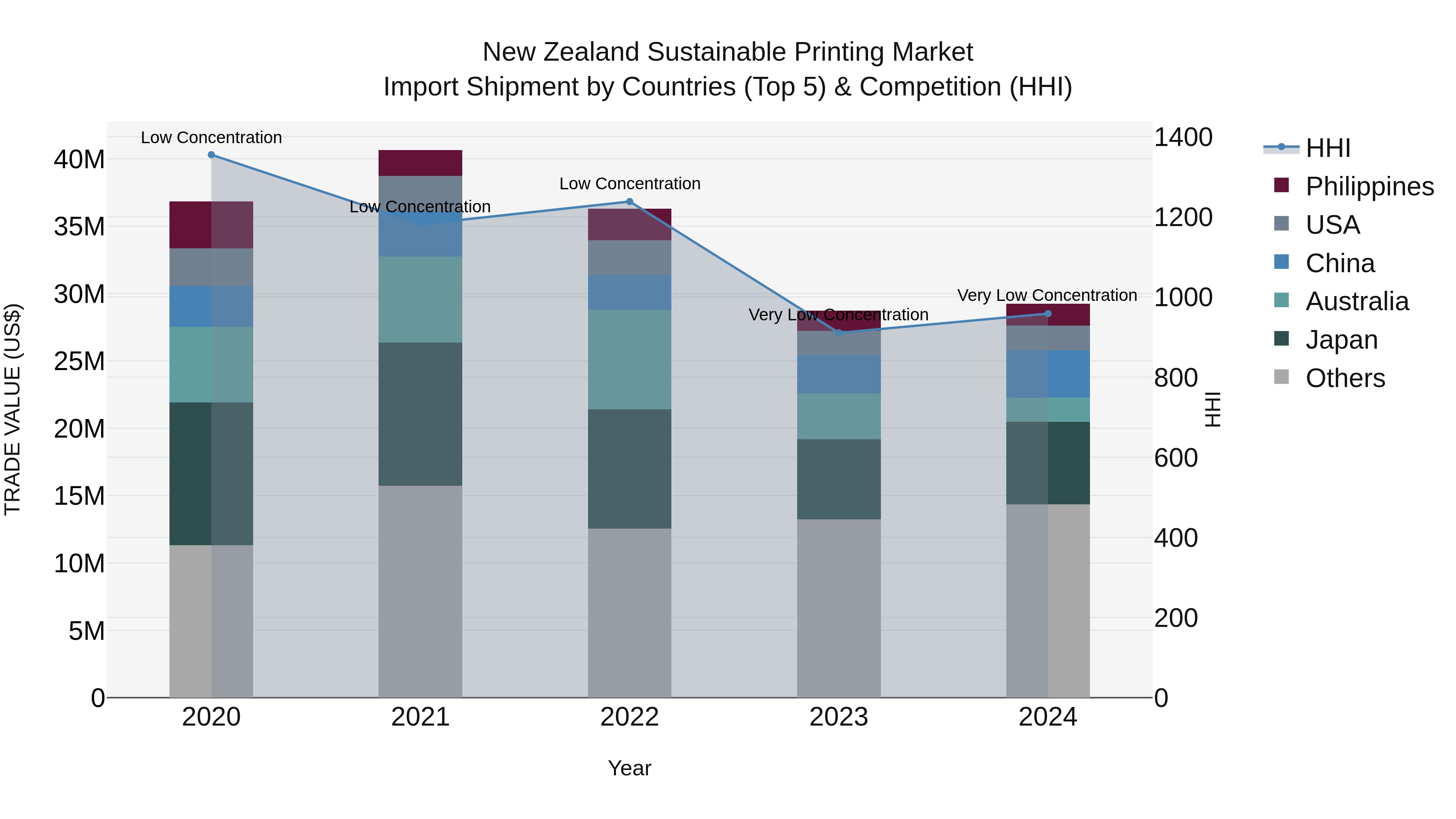New Zealand Sustainable Printing Market Top 5 Importing Countries and Market Competition (HHI) Analysis
