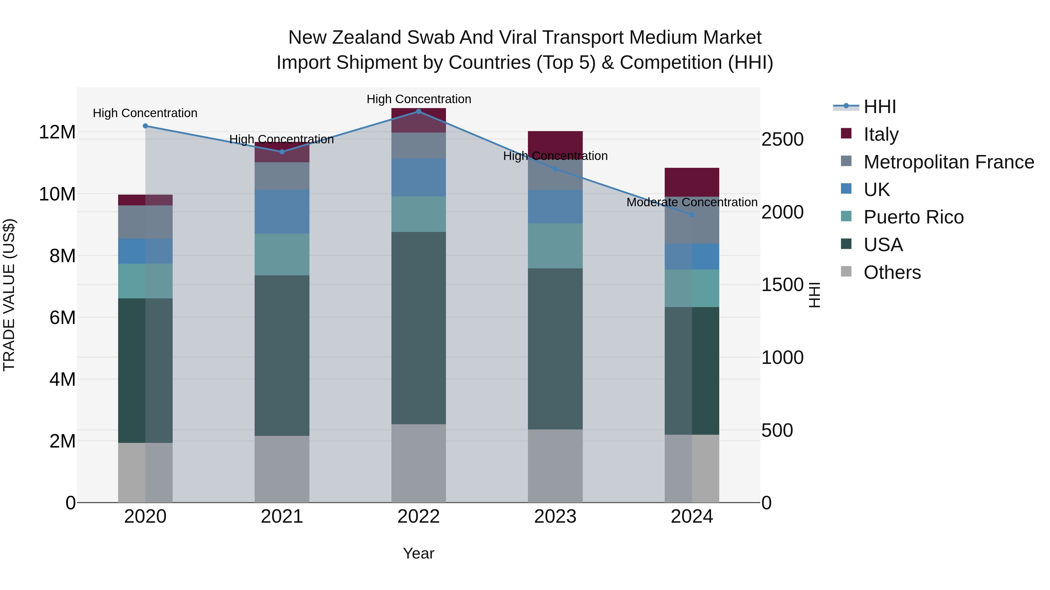 New Zealand Swab and Viral Transport Medium Market Top 5 Importing Countries and Market Competition (HHI) Analysis